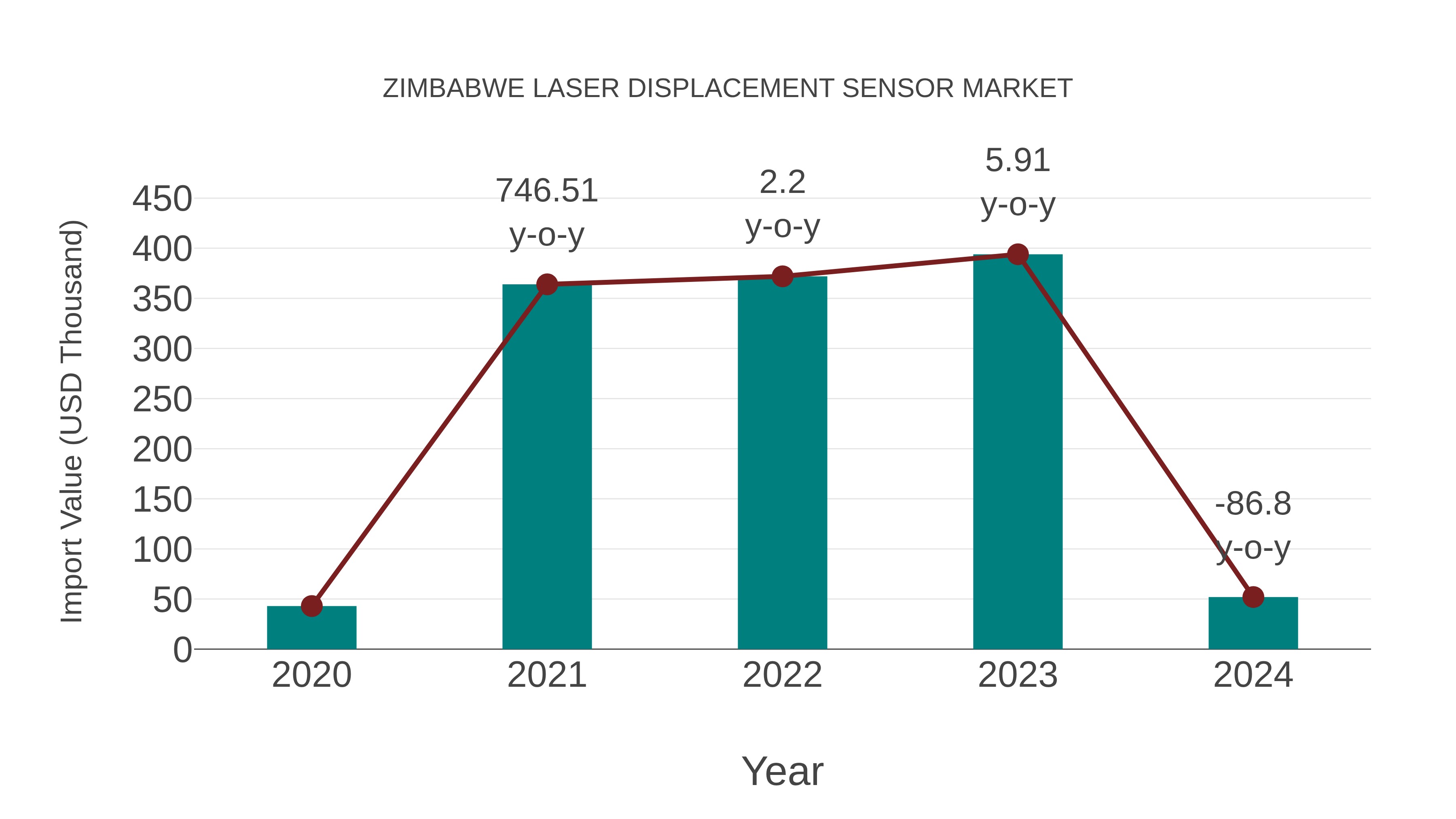  Zimbabwe Laser Displacement Sensor Market: Import Trend Analysis