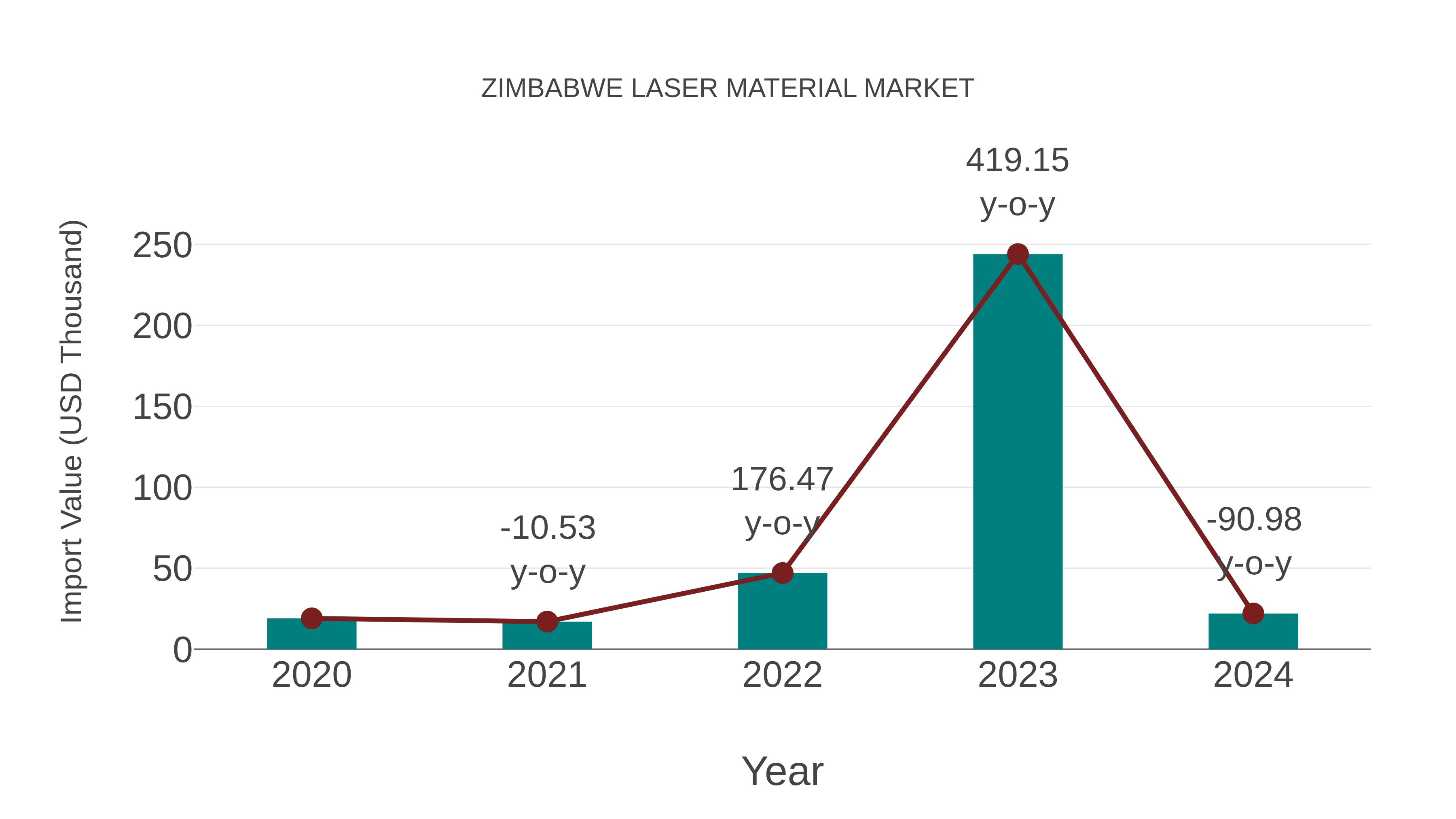 Zimbabwe Laser Material Market: Import Trend Analysis