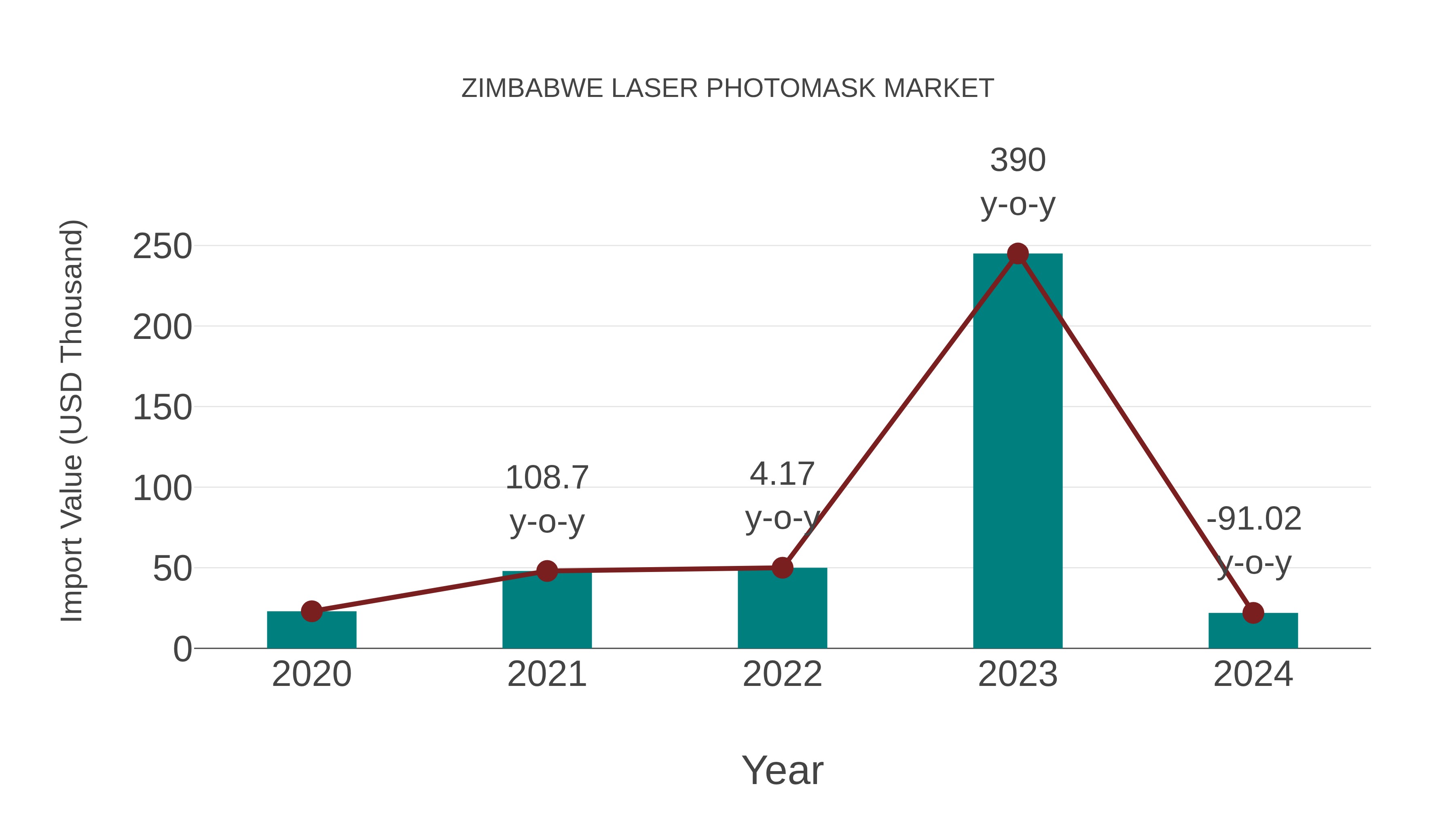  Zimbabwe Laser Photomask Market: Import Trend Analysis
