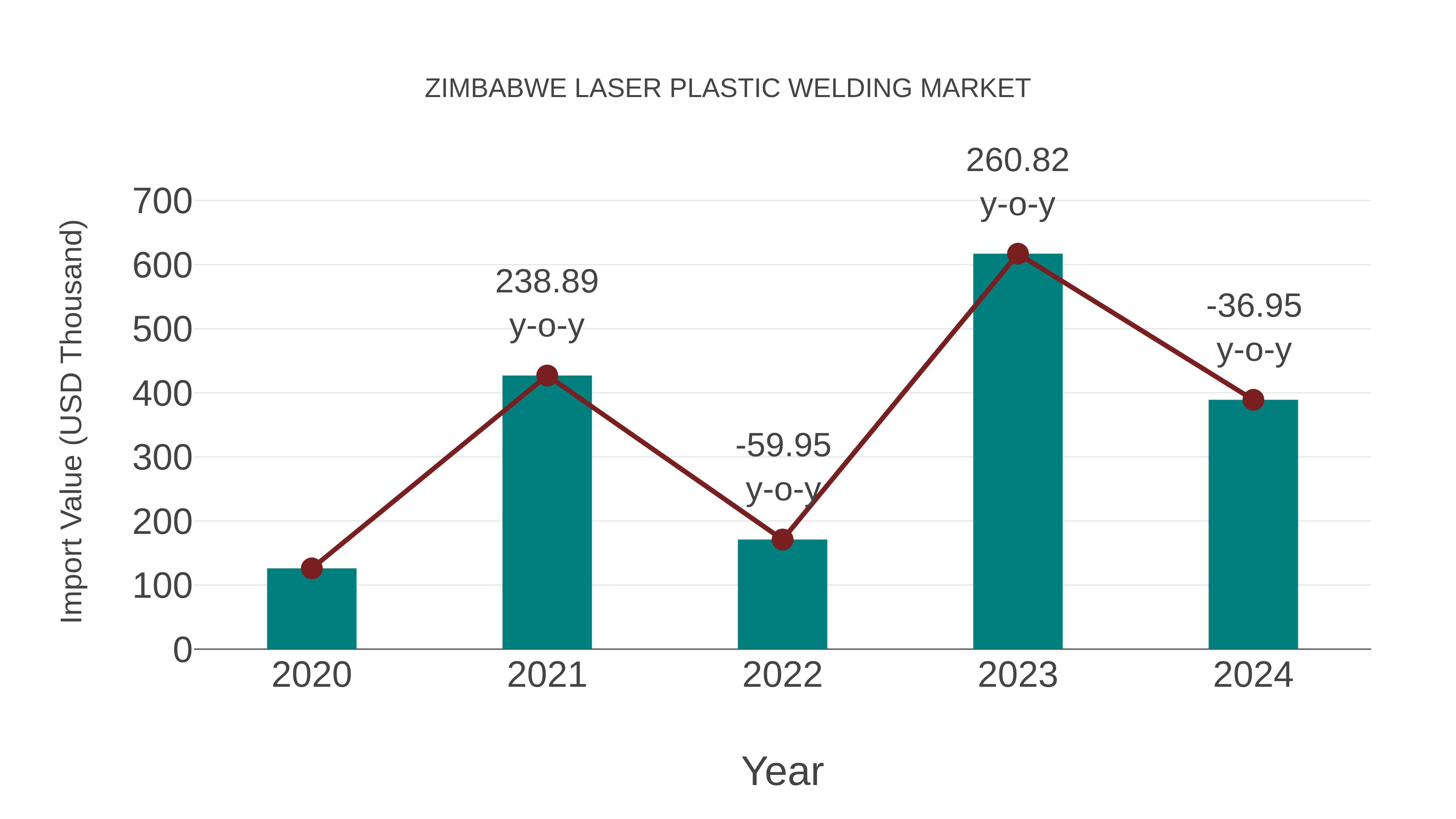  Zimbabwe Laser Plastic Welding Market: Import Trend Analysis