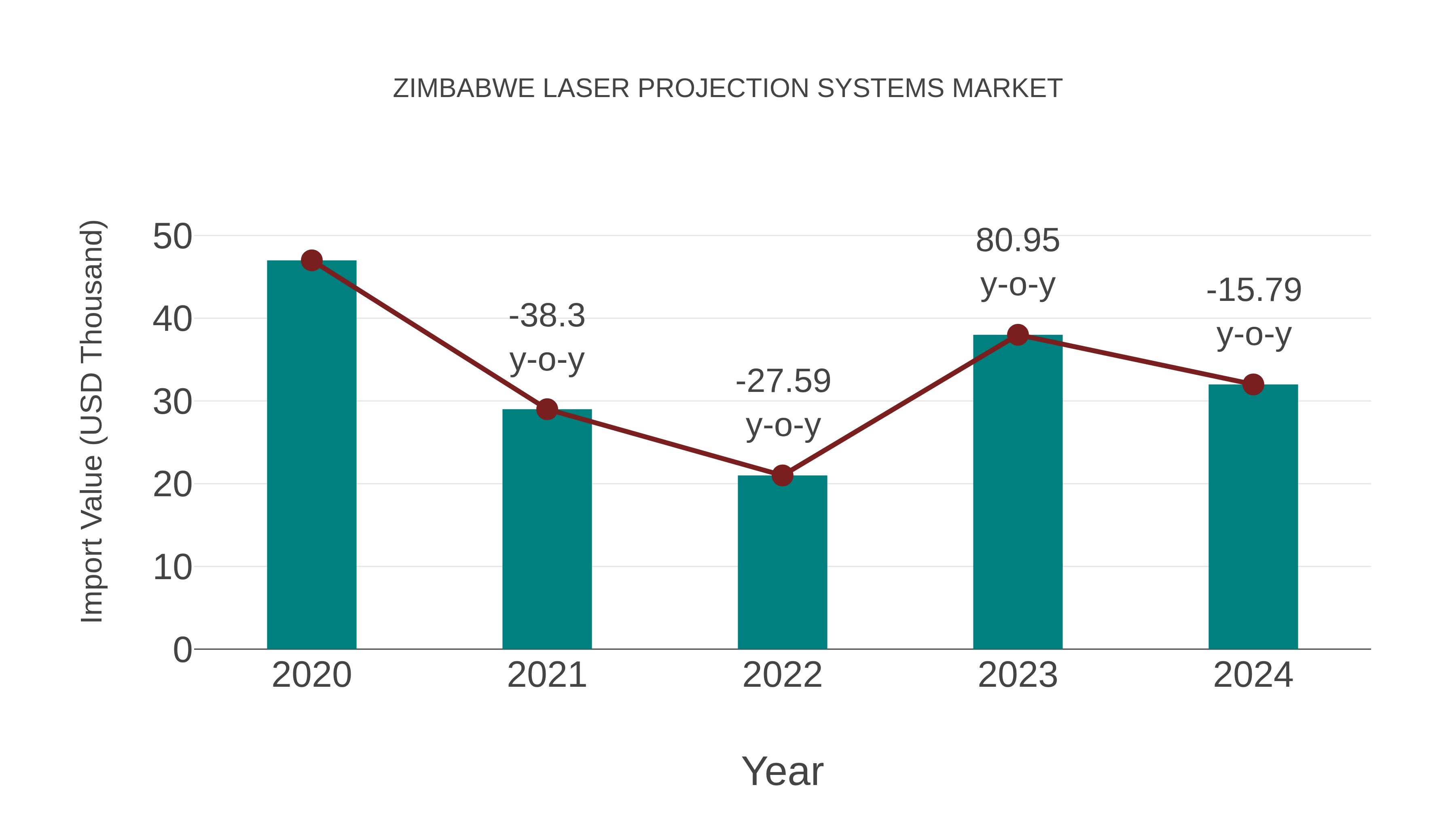  Zimbabwe Laser Projection Systems Market: Import Trend Analysis