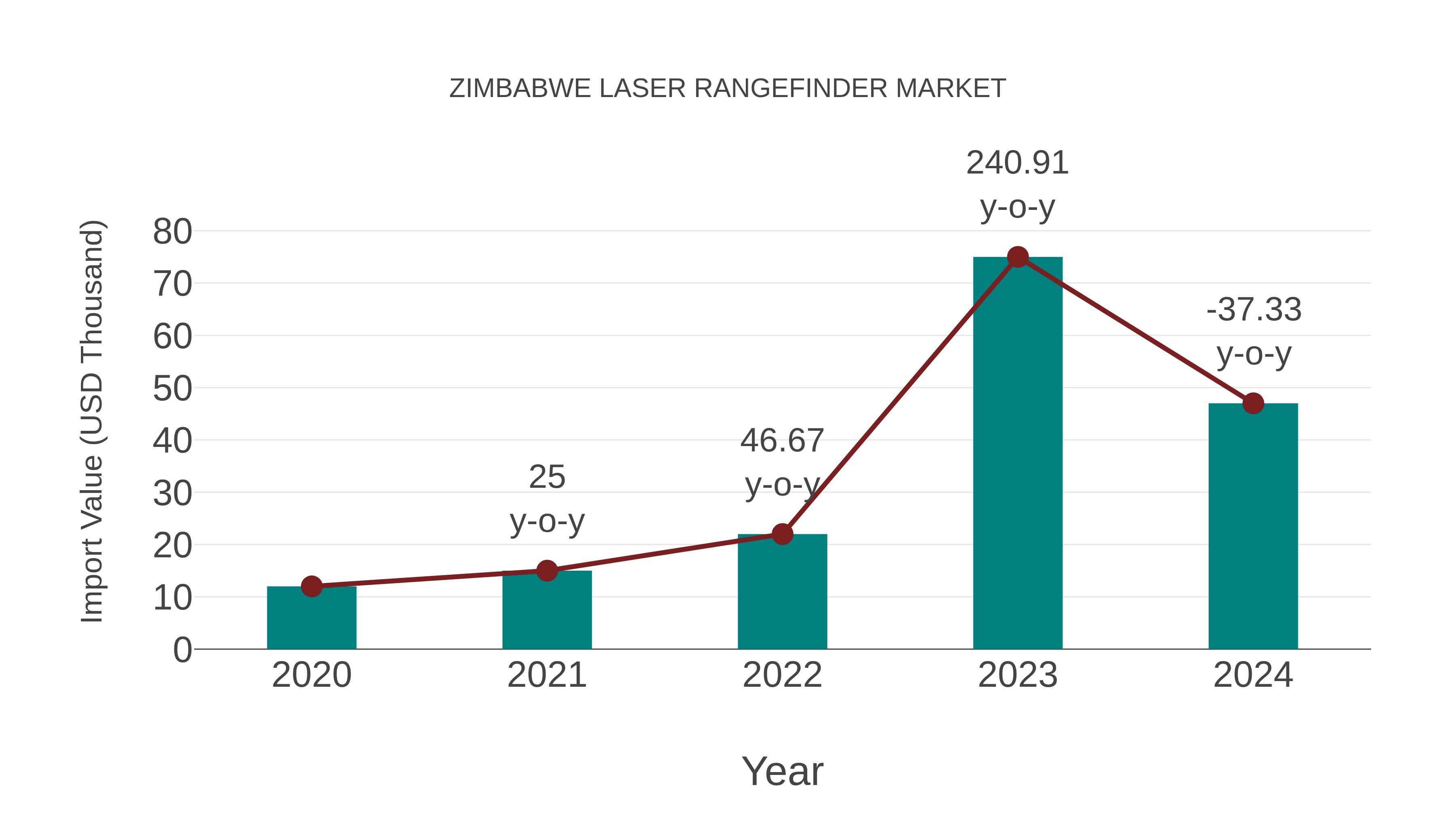  Zimbabwe Laser Rangefinder Market: Import Trend Analysis
