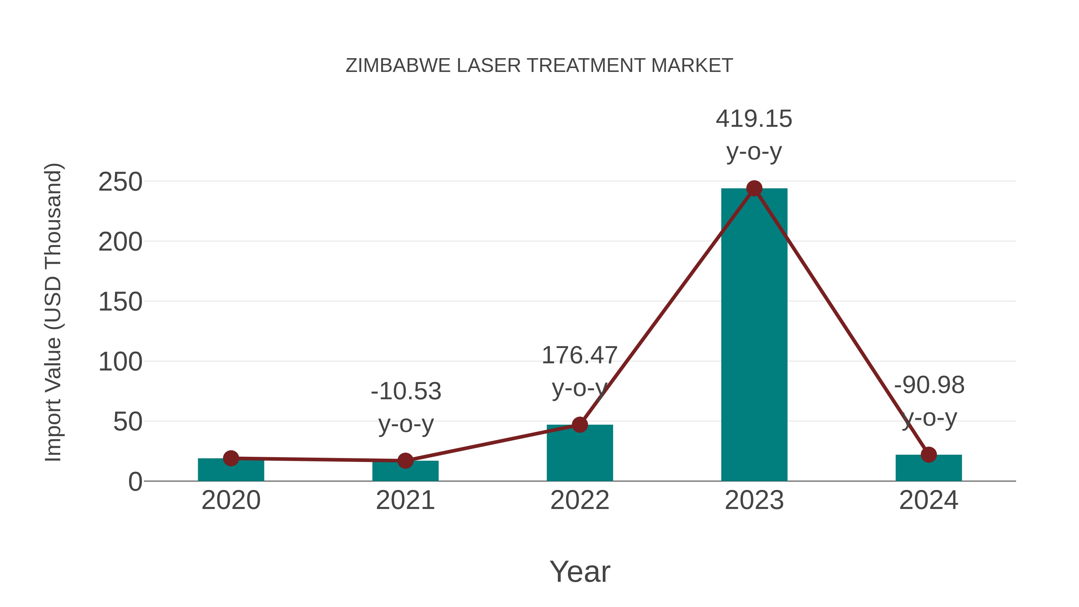  Zimbabwe Laser Treatment Market: Import Trend Analysis