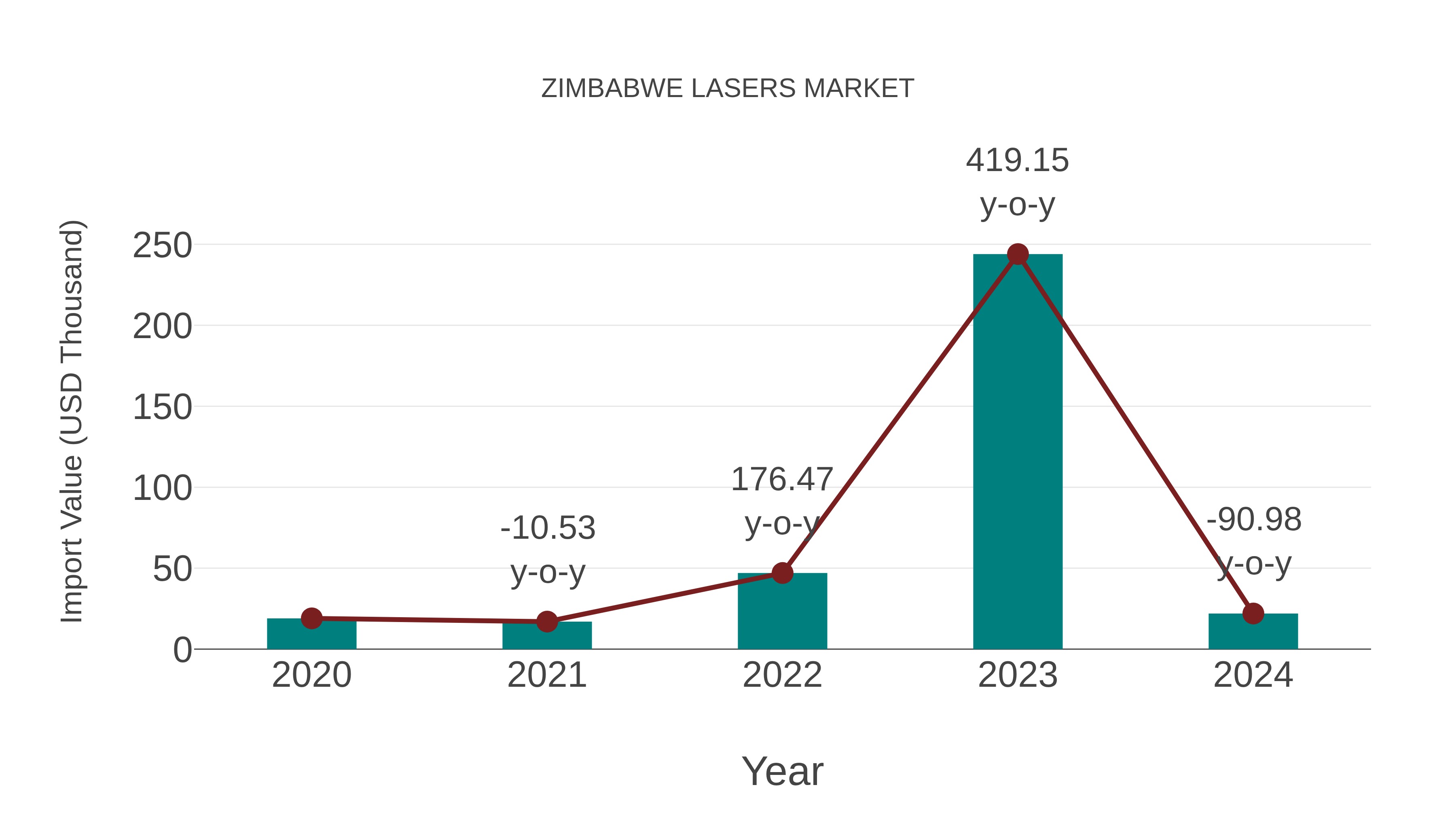  Zimbabwe Lasers Market: Import Trend Analysis
