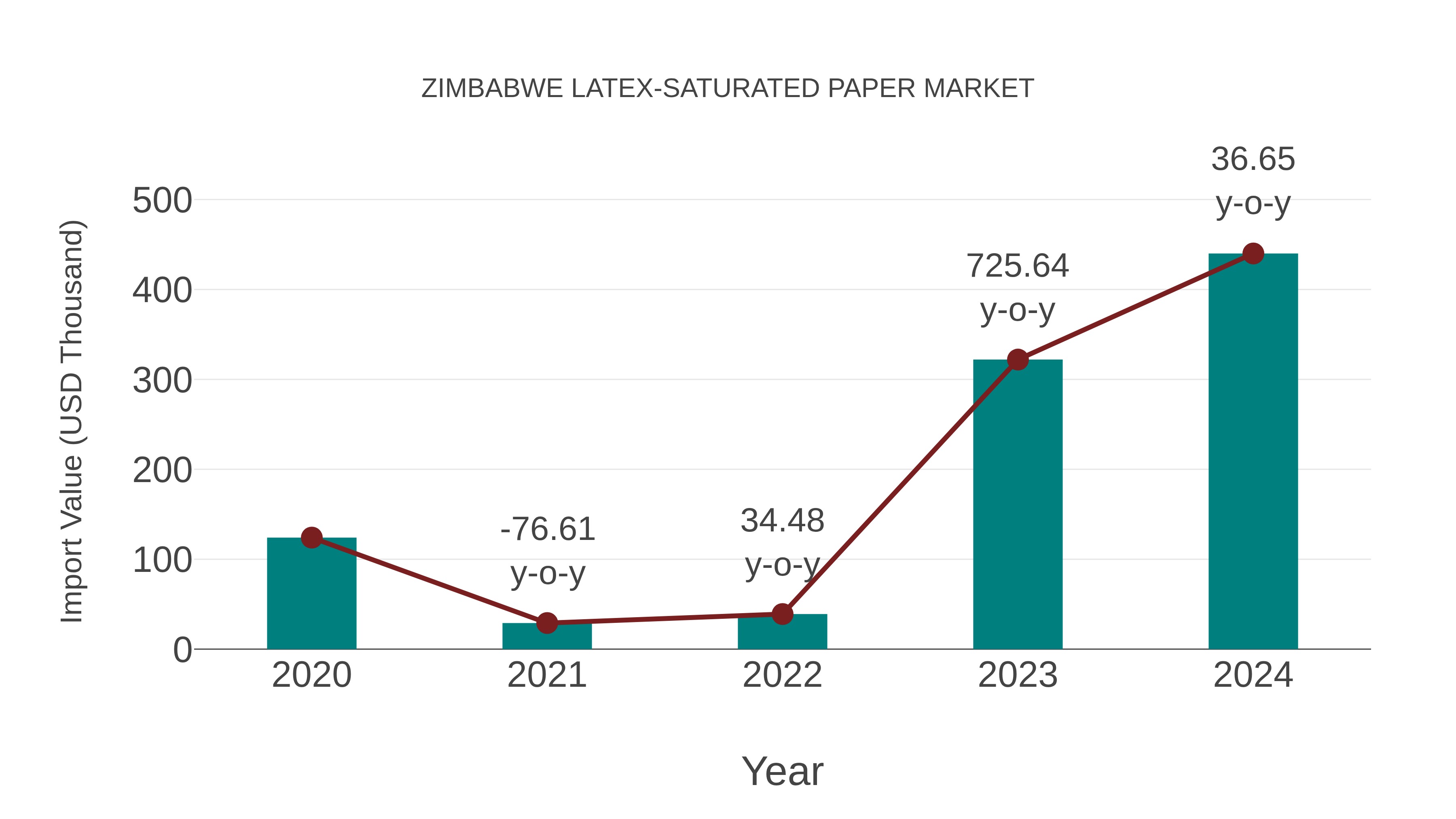  Zimbabwe Latex-saturated Paper Market: Import Trend Analysis