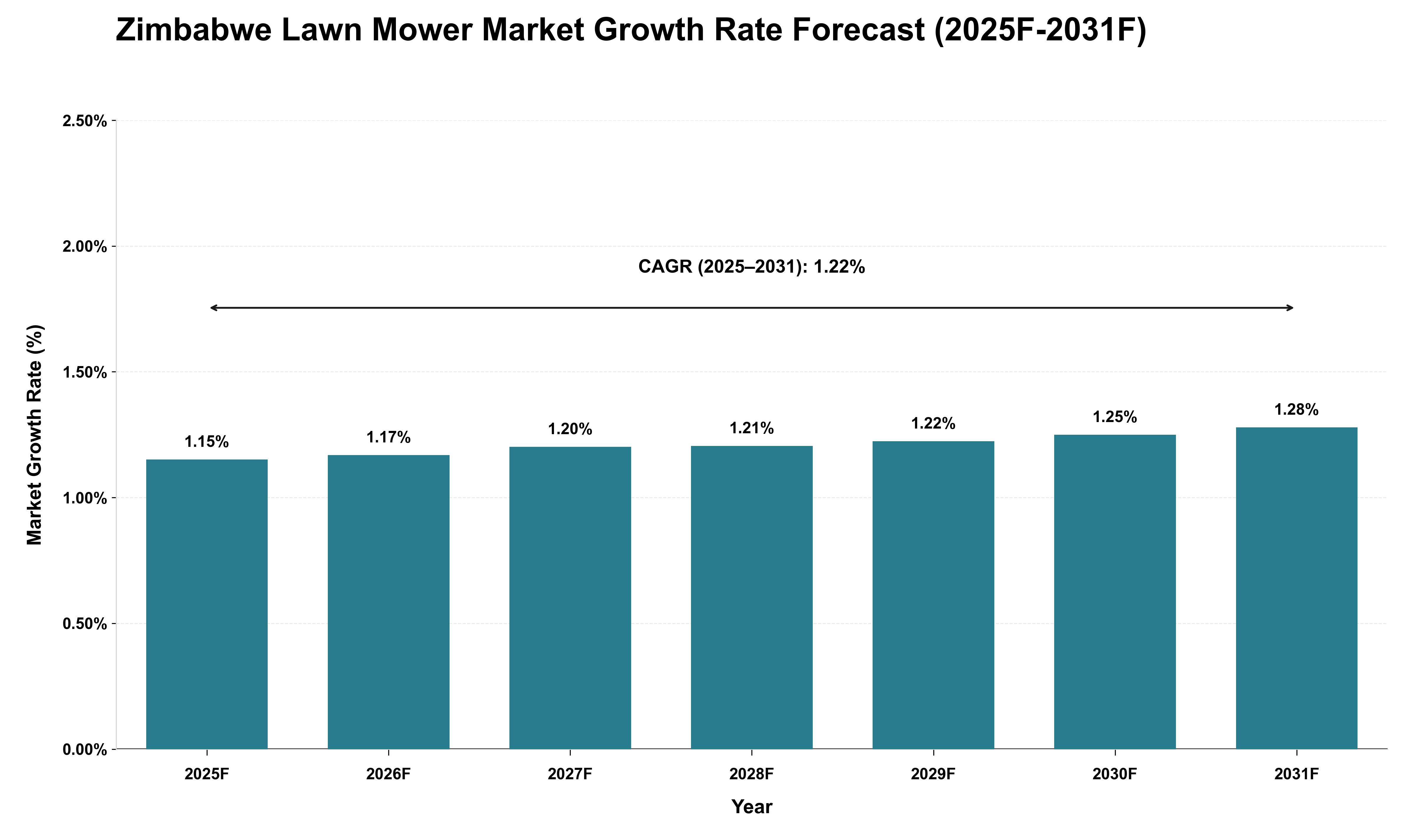 Zimbabwe Lawn Mower Market Growth Rate Analysis (2025 - 2031)