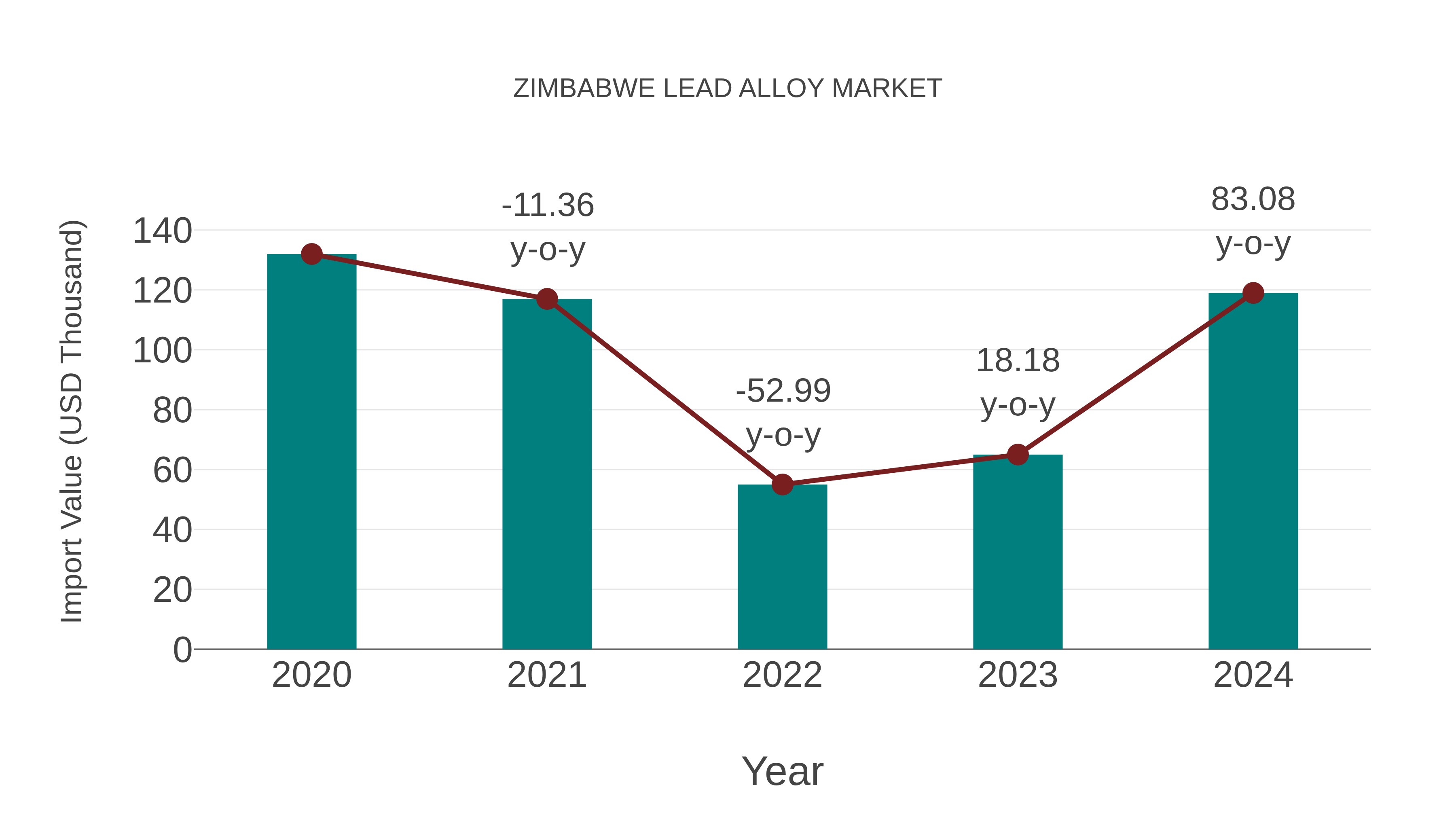  Zimbabwe Lead Alloy Market: Import Trend Analysis