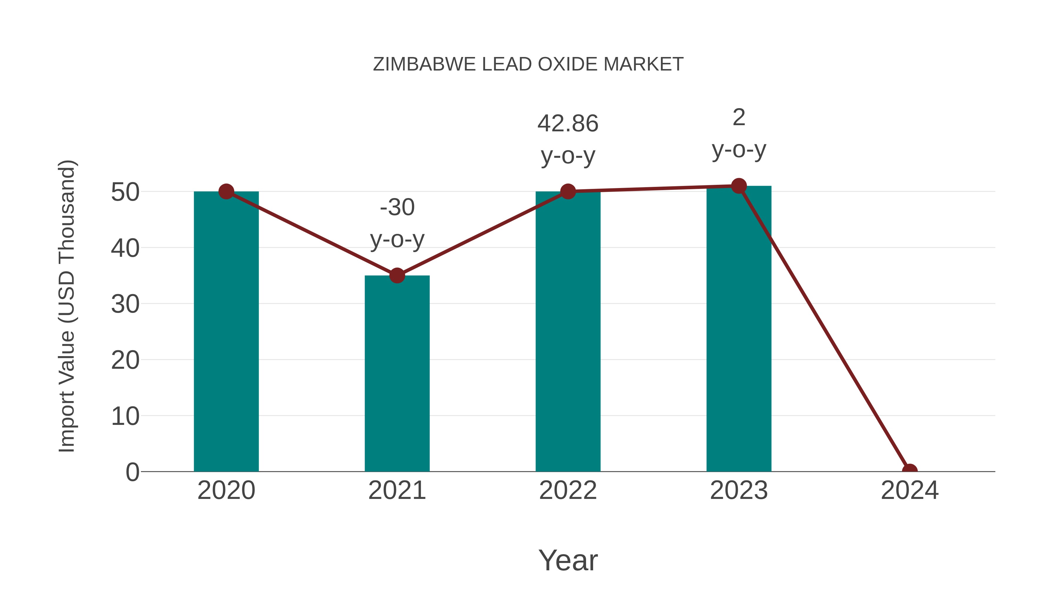  Zimbabwe Lead Oxide Market: Import Trend Analysis