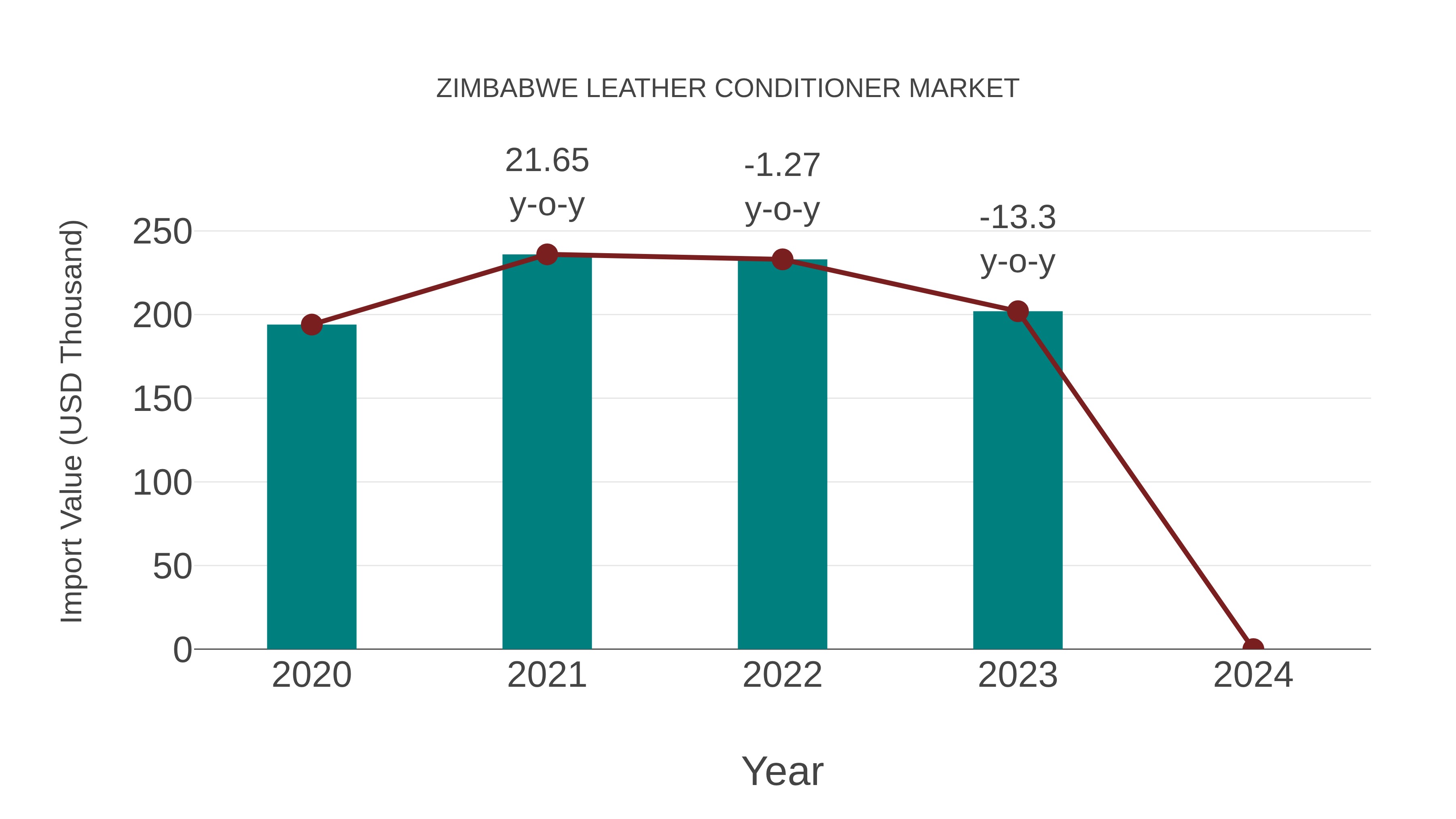  Zimbabwe Leather Conditioner Market: Import Trend Analysis