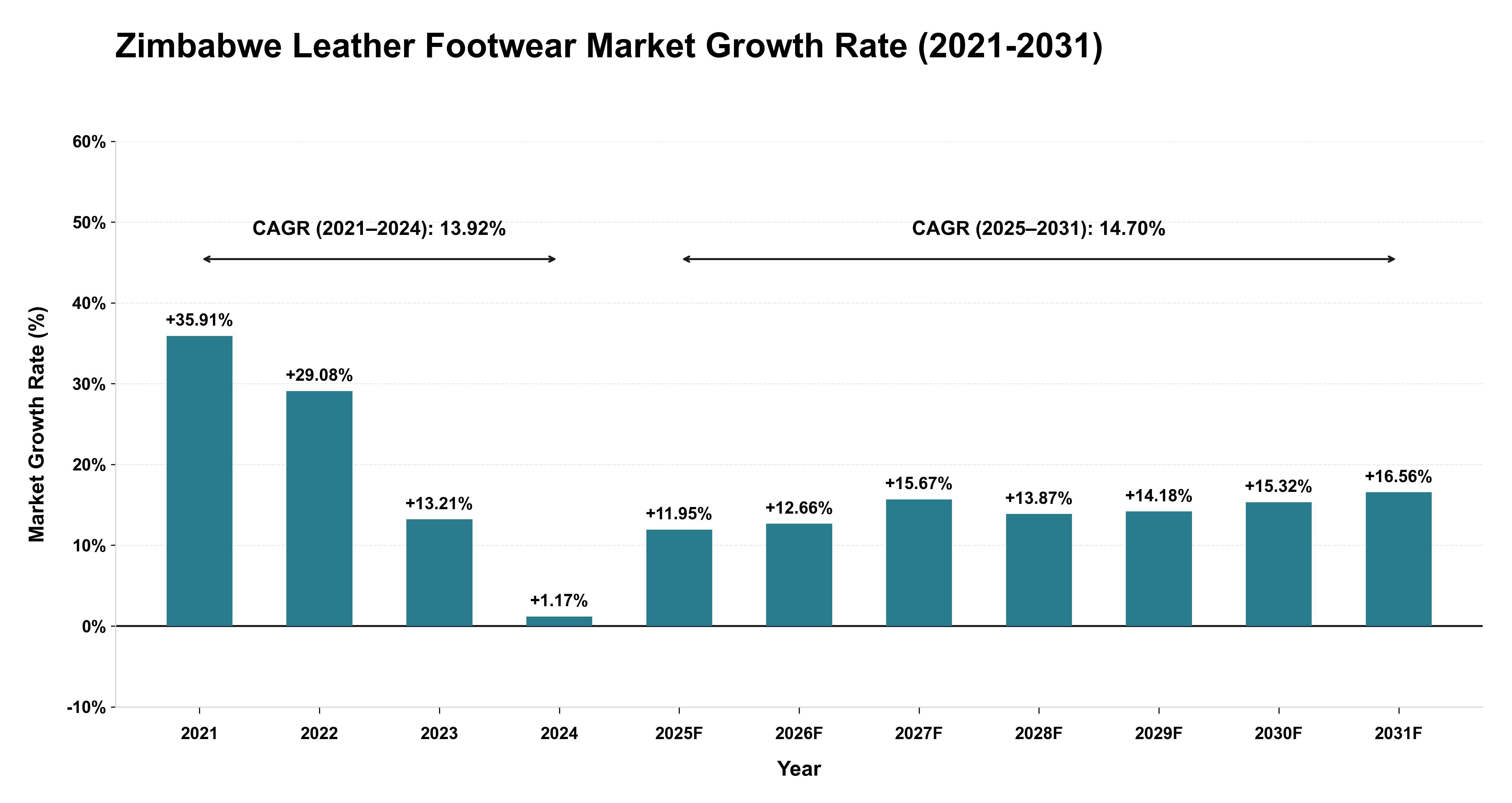 Zimbabwe Leather Footwear Market Growth Rate Analysis (2021-2031)