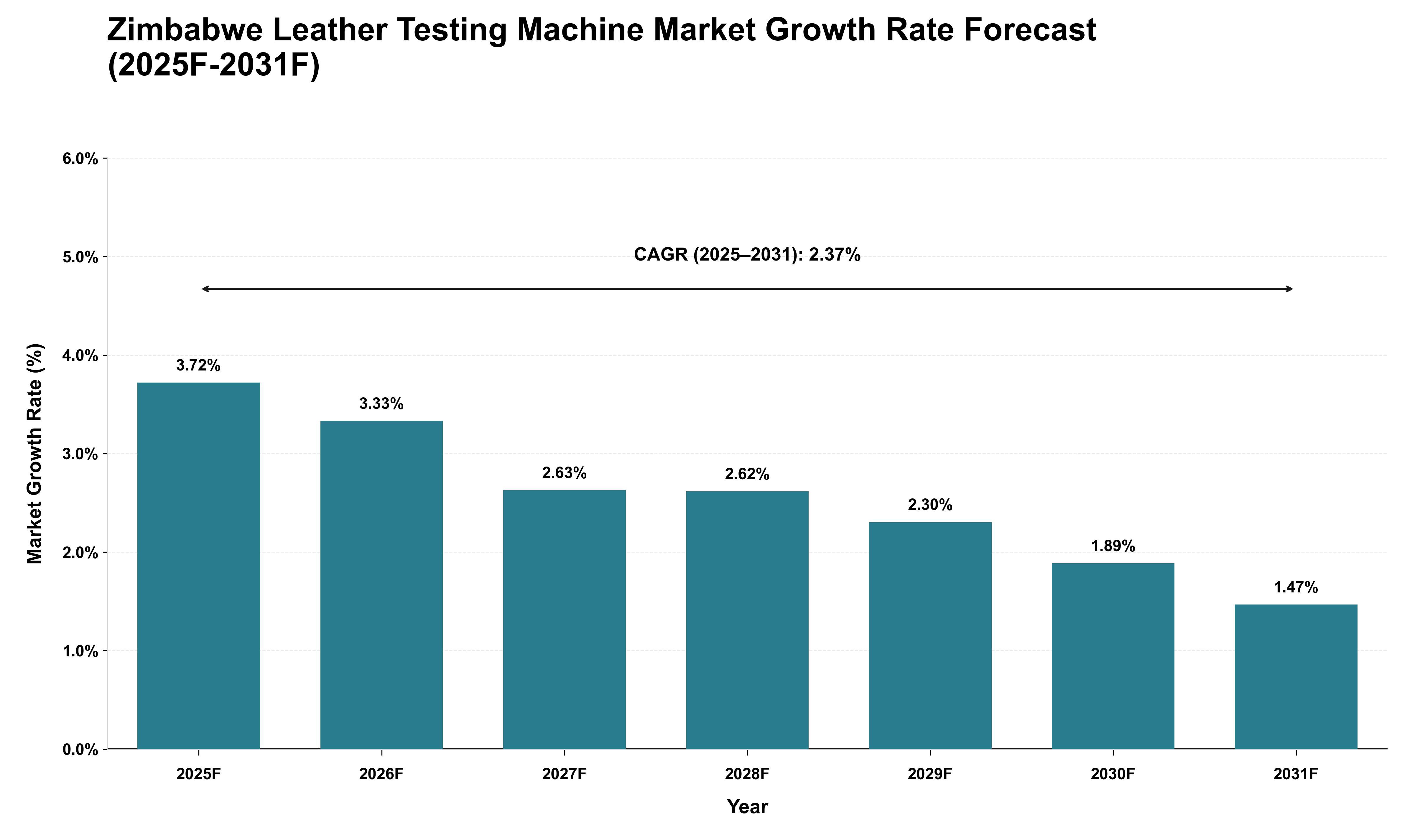 Zimbabwe Leather Testing Machine Market Growth Rate Analysis (2025 - 2031)