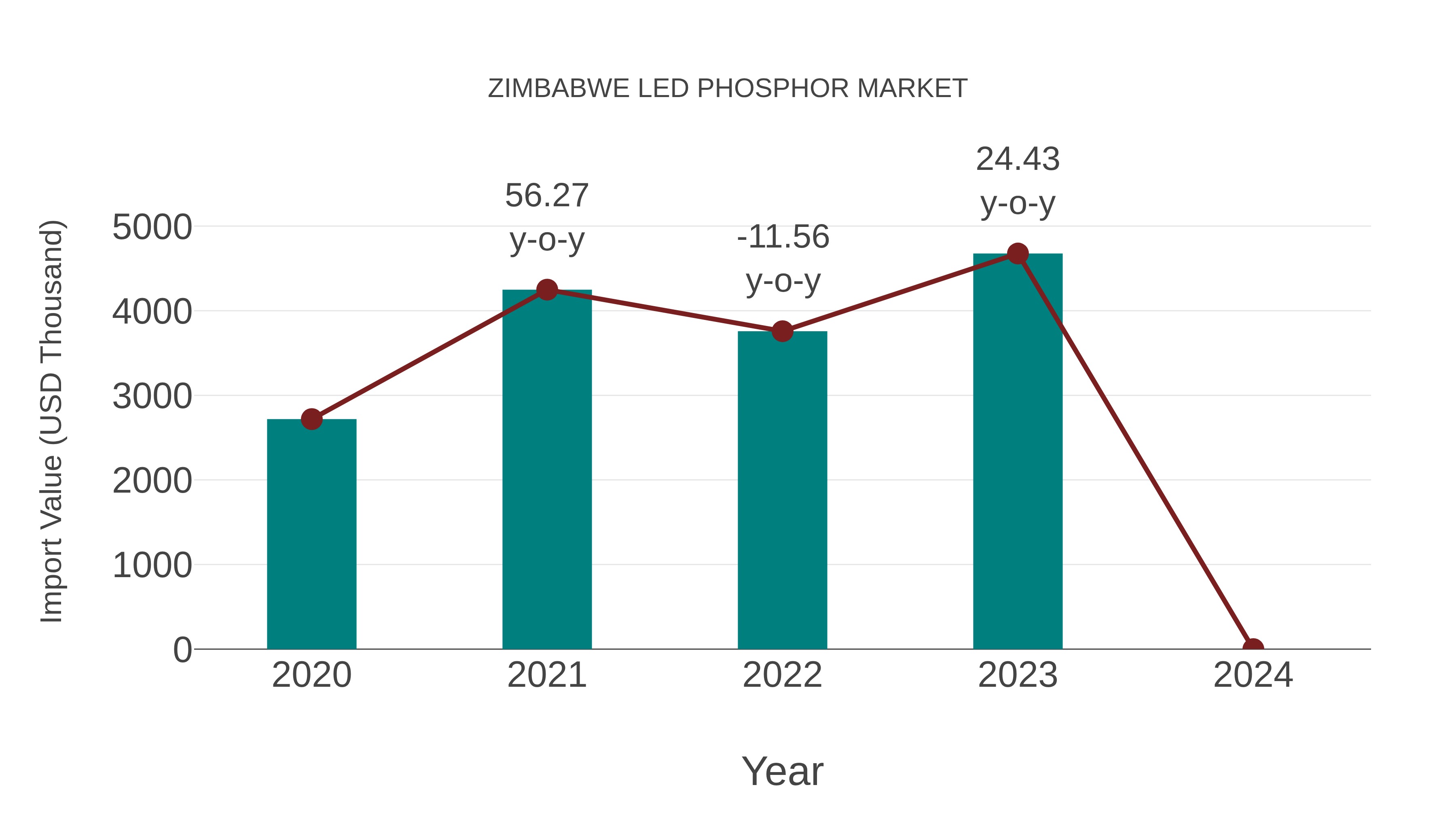  Zimbabwe Led Phosphor Market: Import Trend Analysis