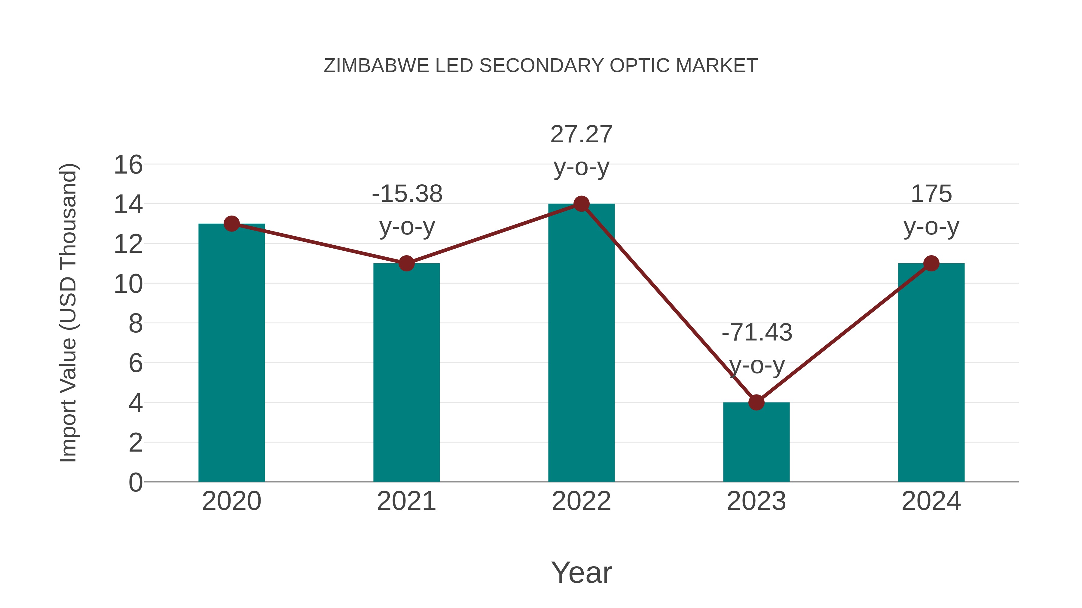  Zimbabwe Led Secondary Optic Market: Import Trend Analysis