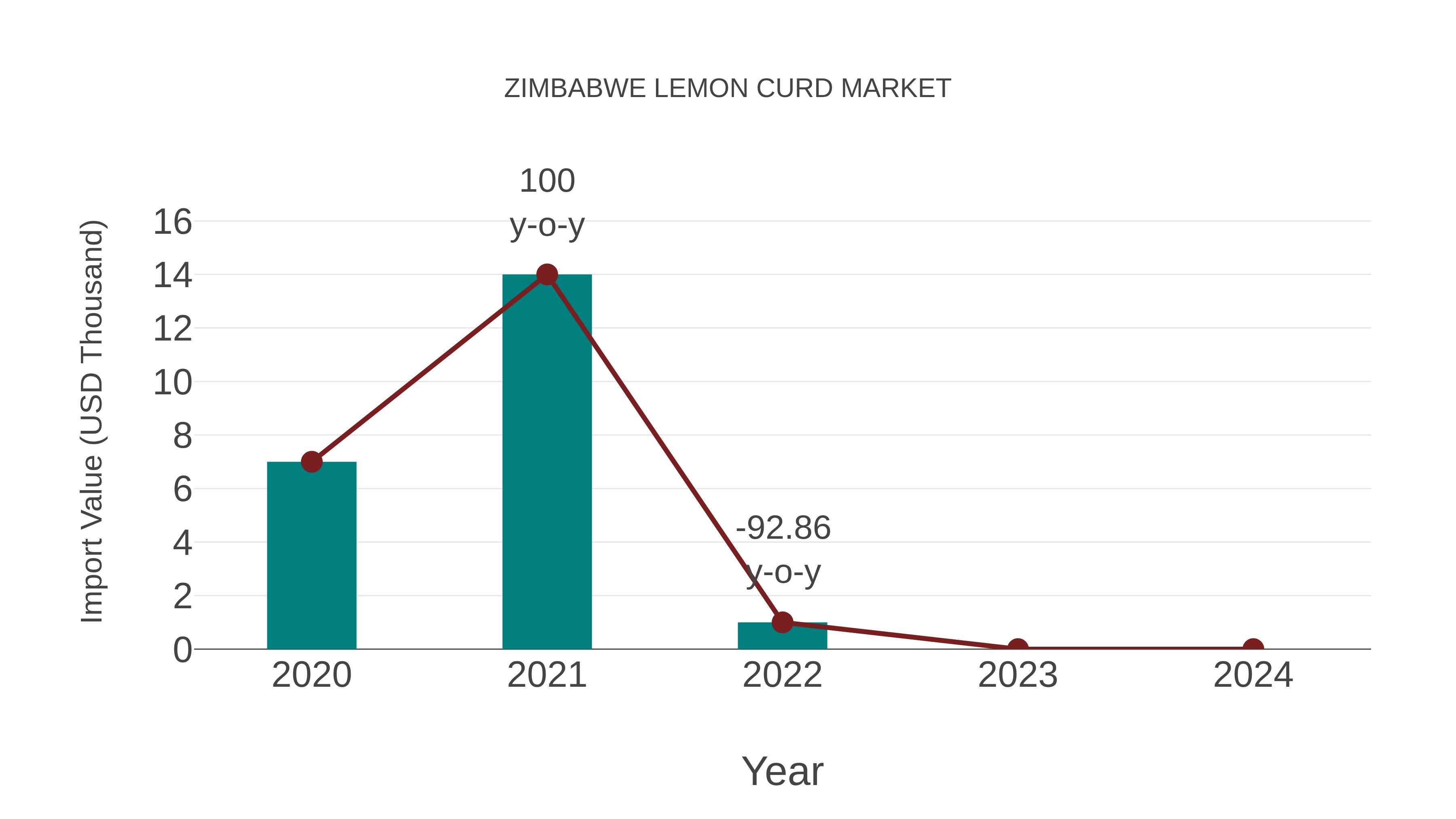  Zimbabwe Lemon Curd Market: Import Trend Analysis