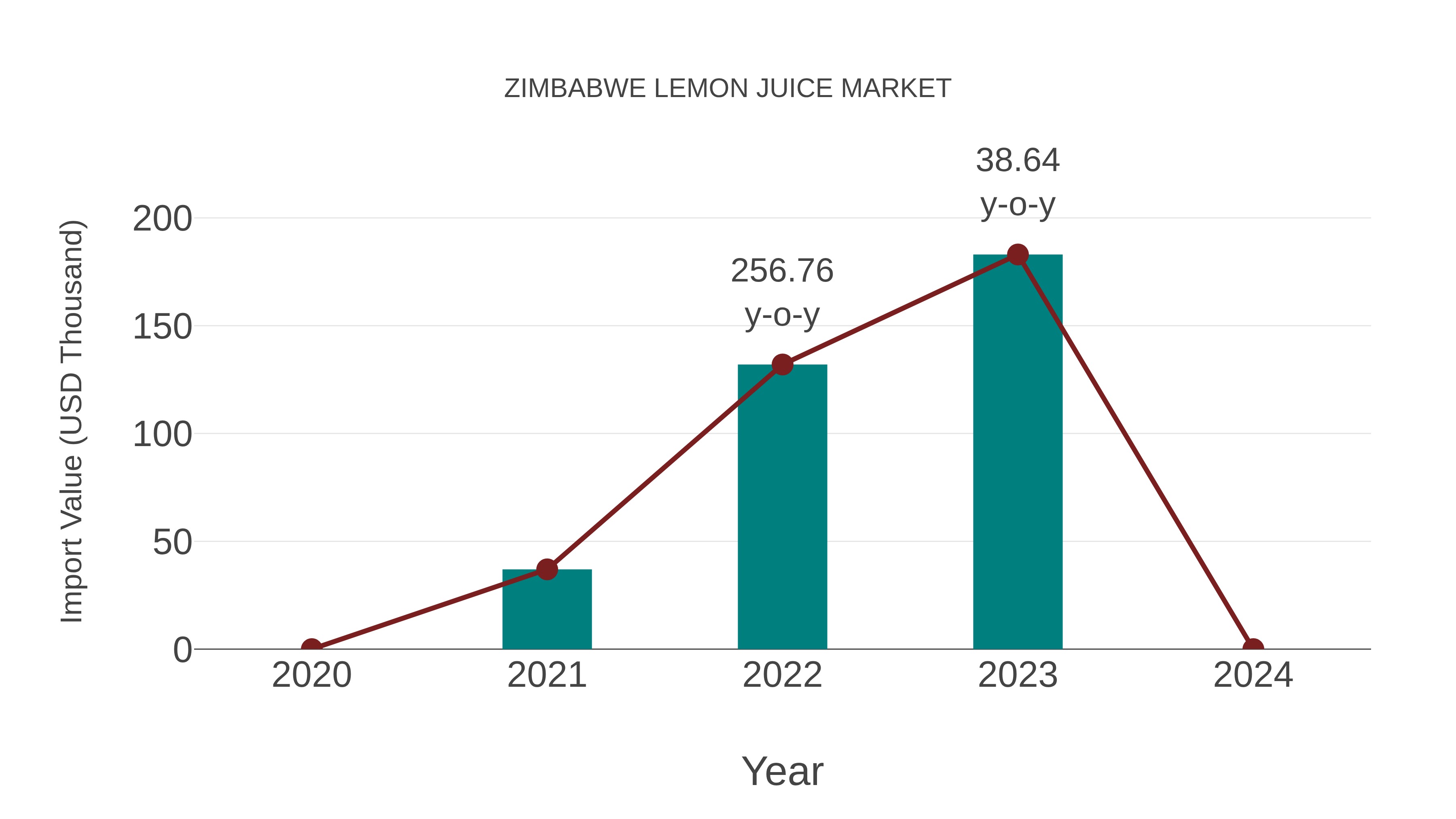  Zimbabwe Lemon Juice Market: Import Trend Analysis