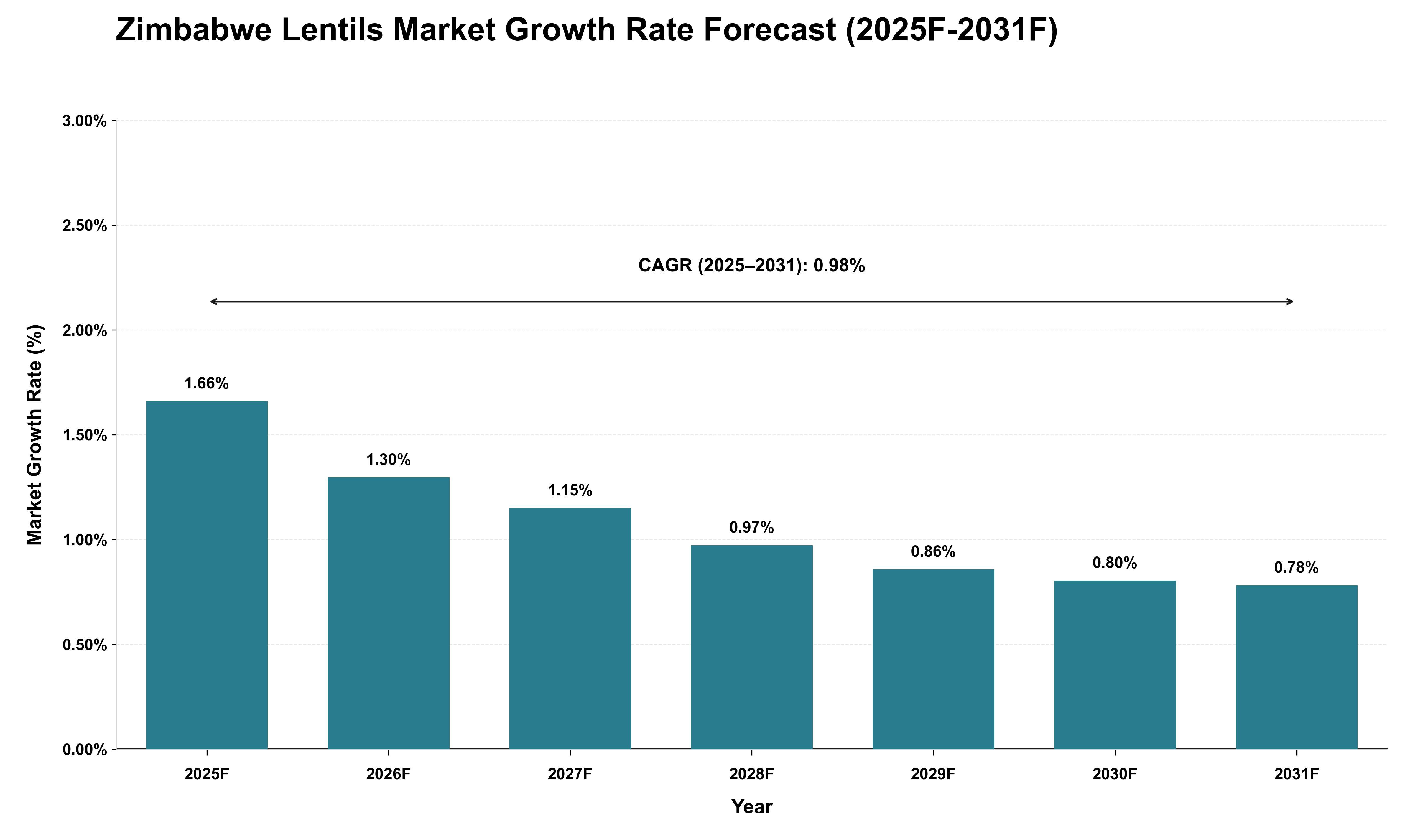 Zimbabwe Lentils Market Growth Rate Analysis (2025 - 2031)