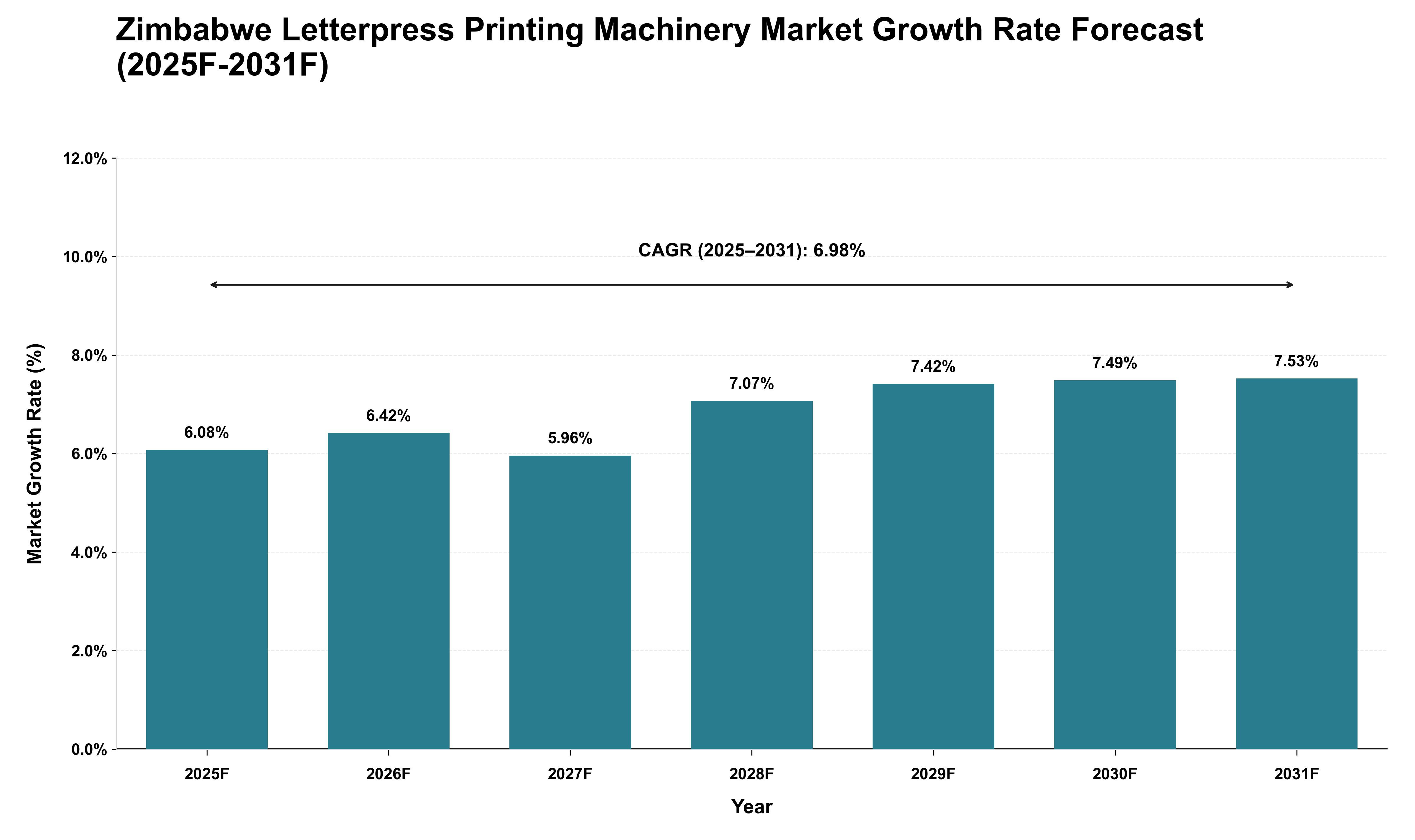 Zimbabwe Letterpress Printing Machinery Market Growth Rate Analysis (2025 - 2031)