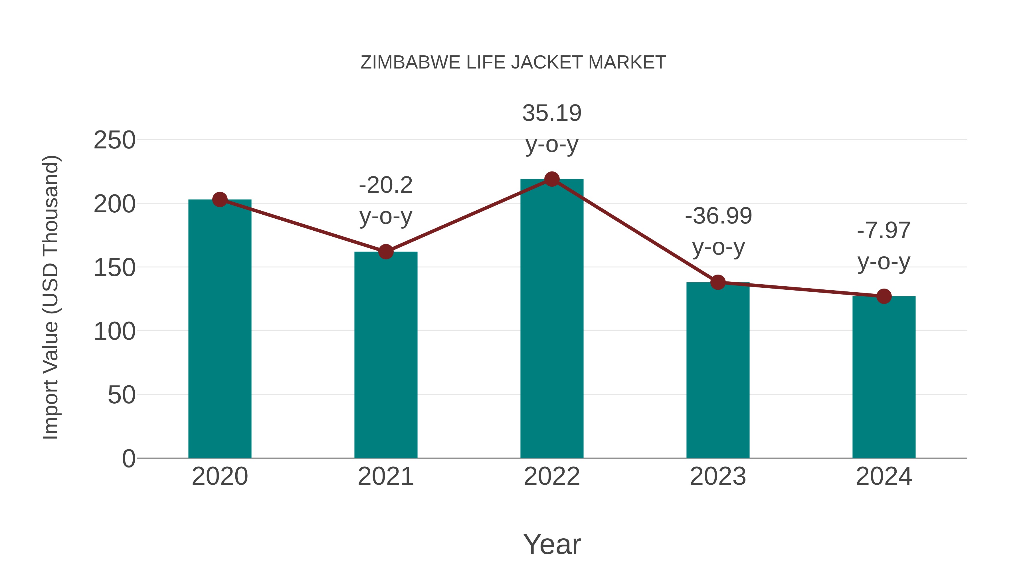  Zimbabwe Life Jacket Market: Import Trend Analysis