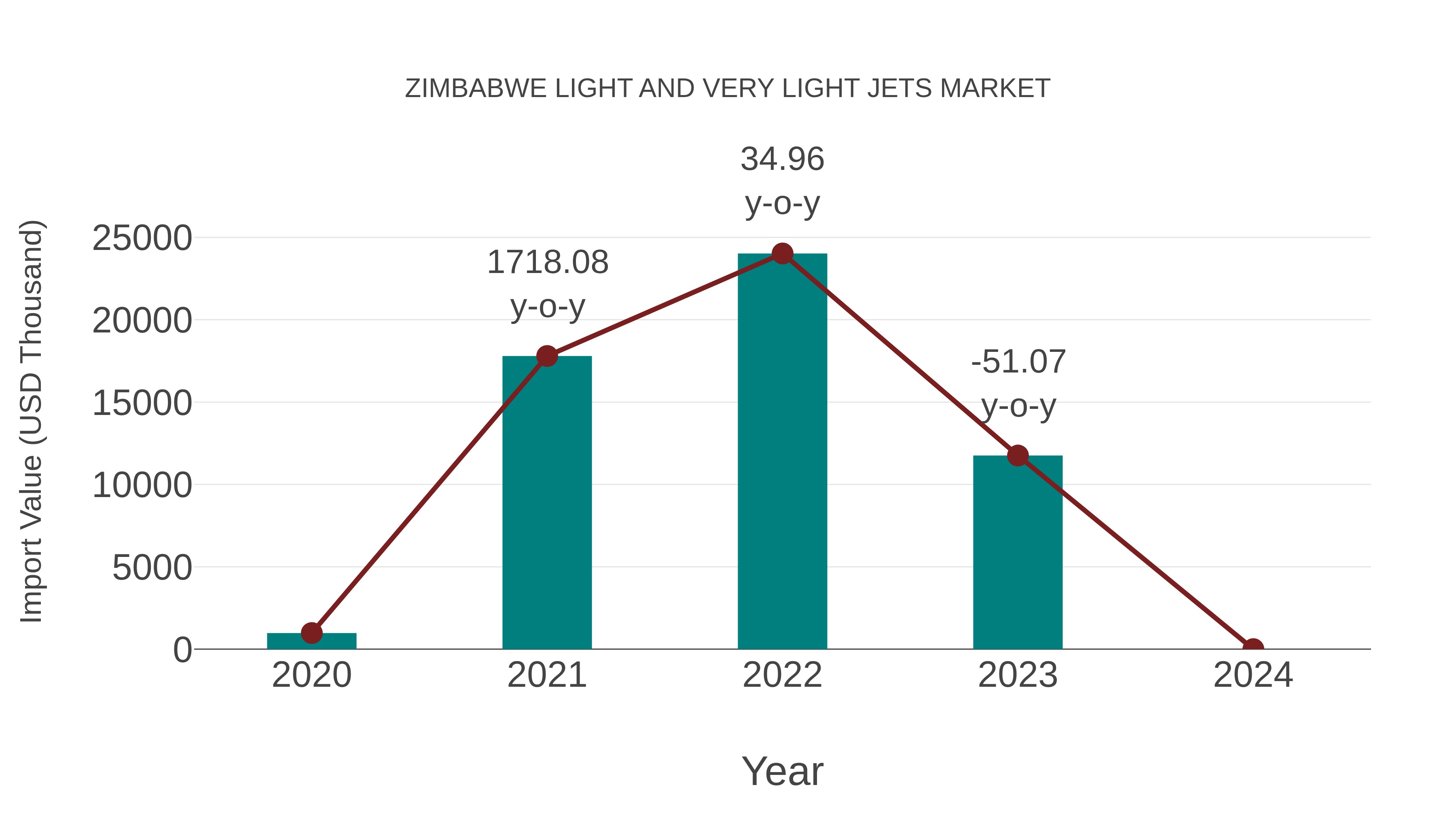  Zimbabwe Light and Very Light Jets Market: Import Trend Analysis