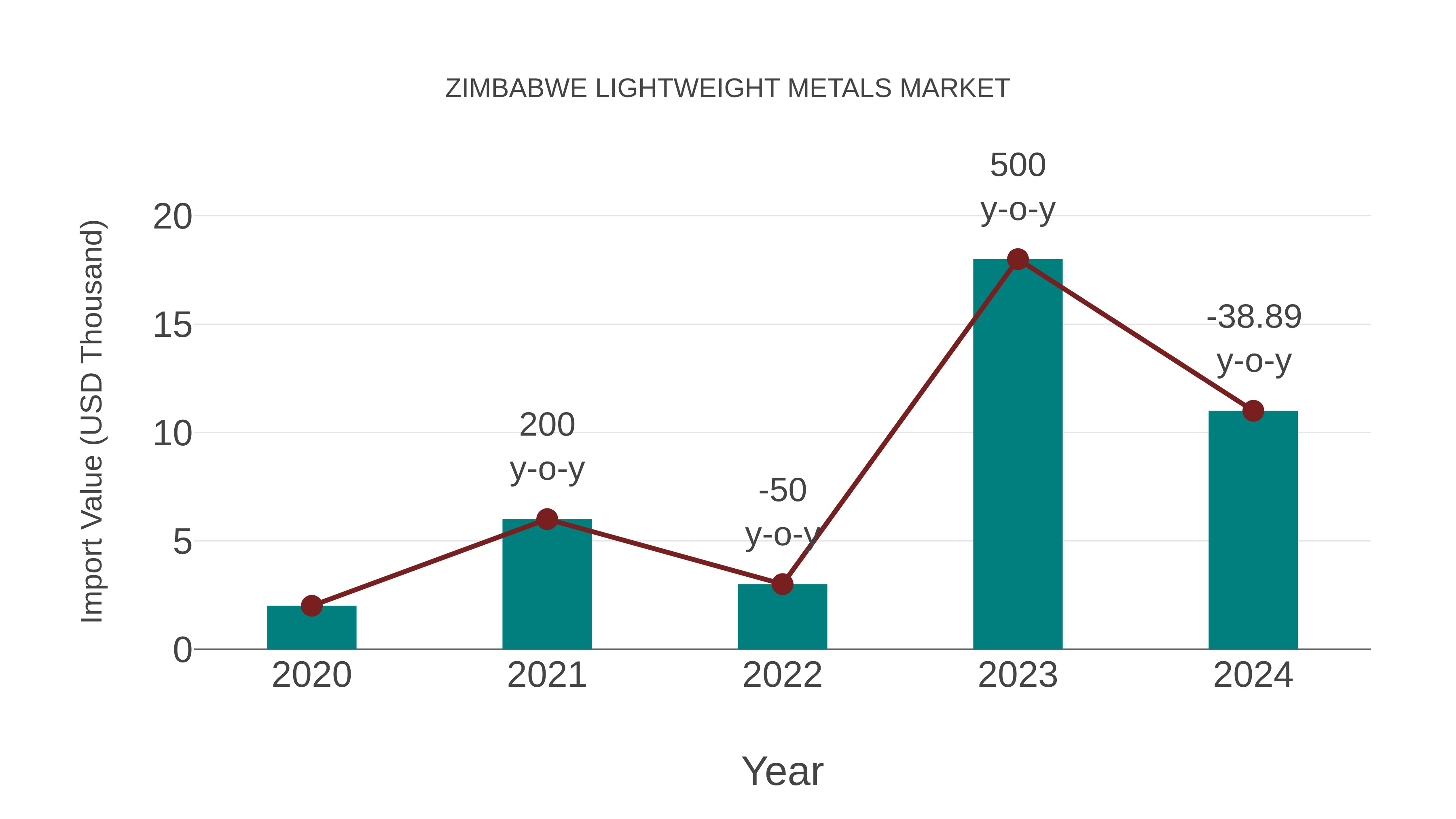  Zimbabwe Lightweight Metals Market: Import Trend Analysis