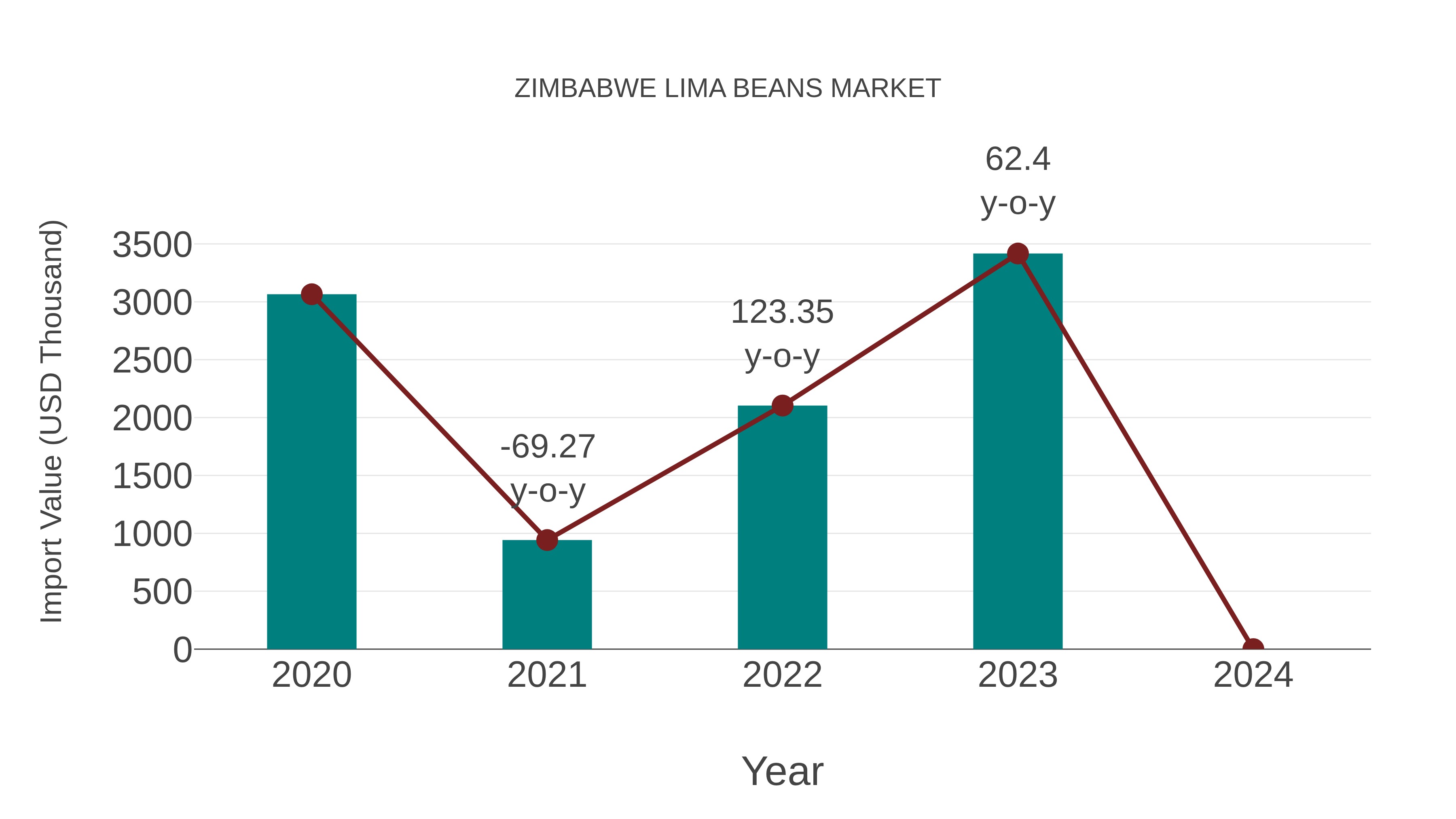  Zimbabwe Lima Beans Market: Import Trend Analysis