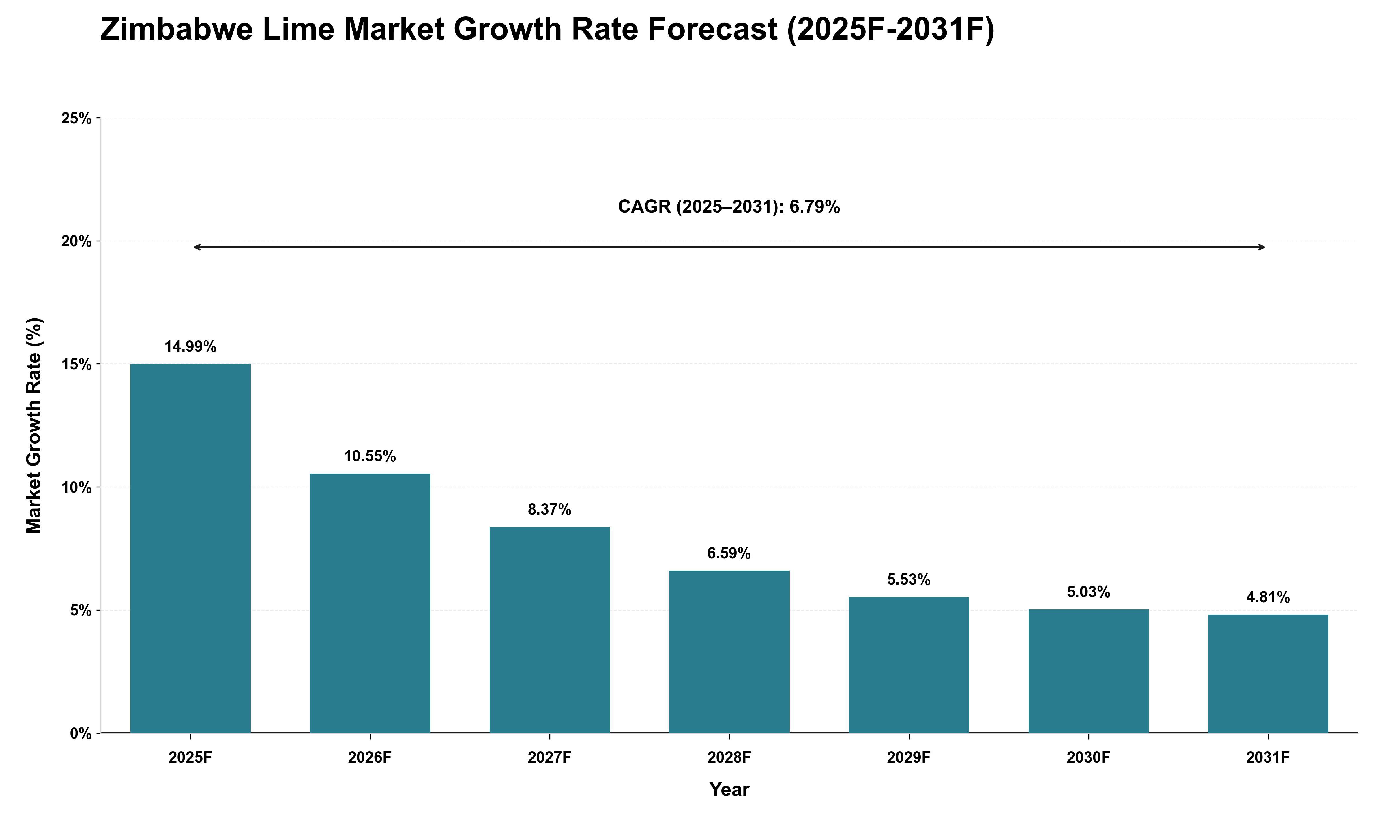 Zimbabwe Lime Market Growth Rate Analysis (2025 - 2031)