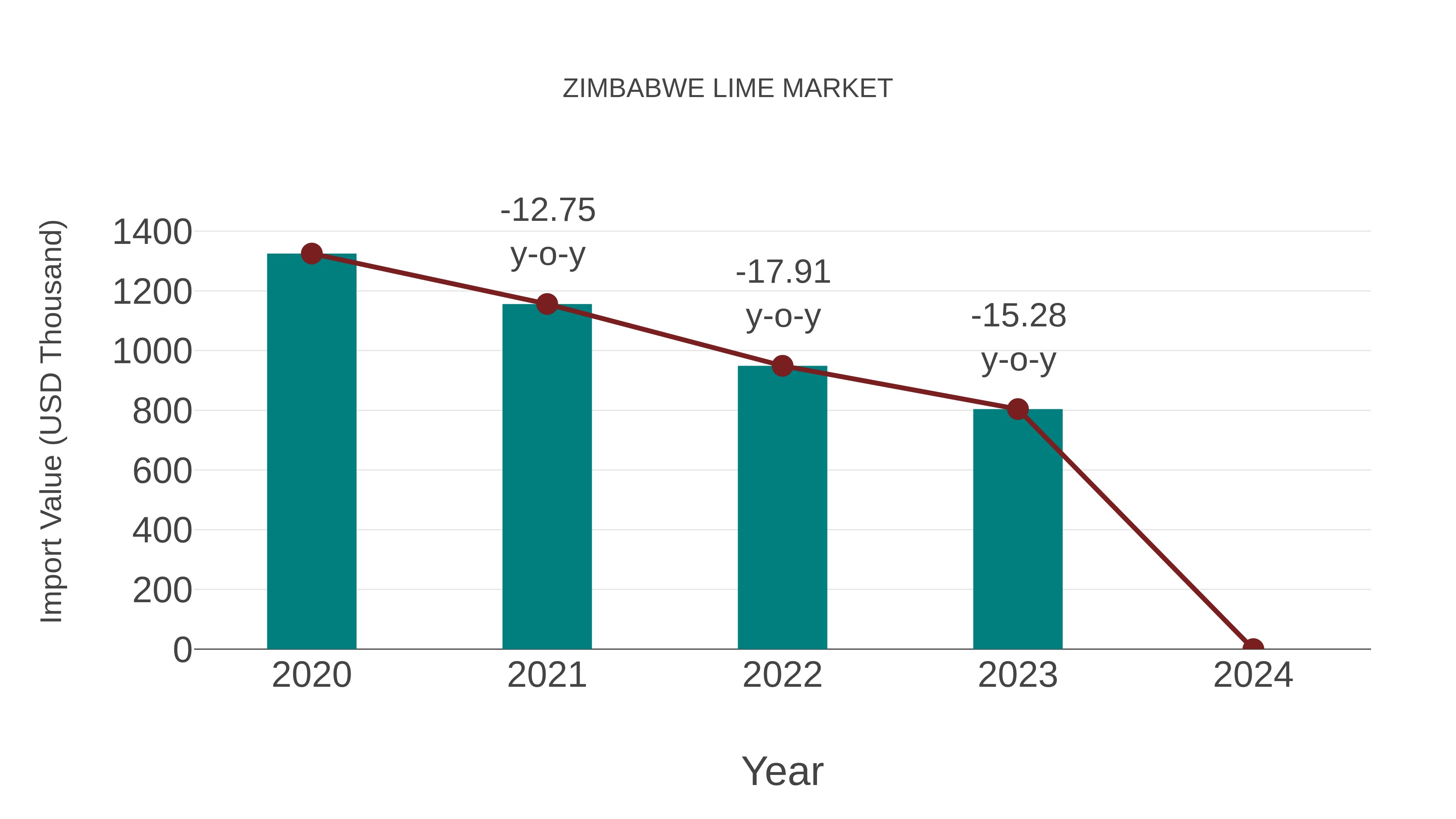  Zimbabwe Lime Market: Import Trend Analysis