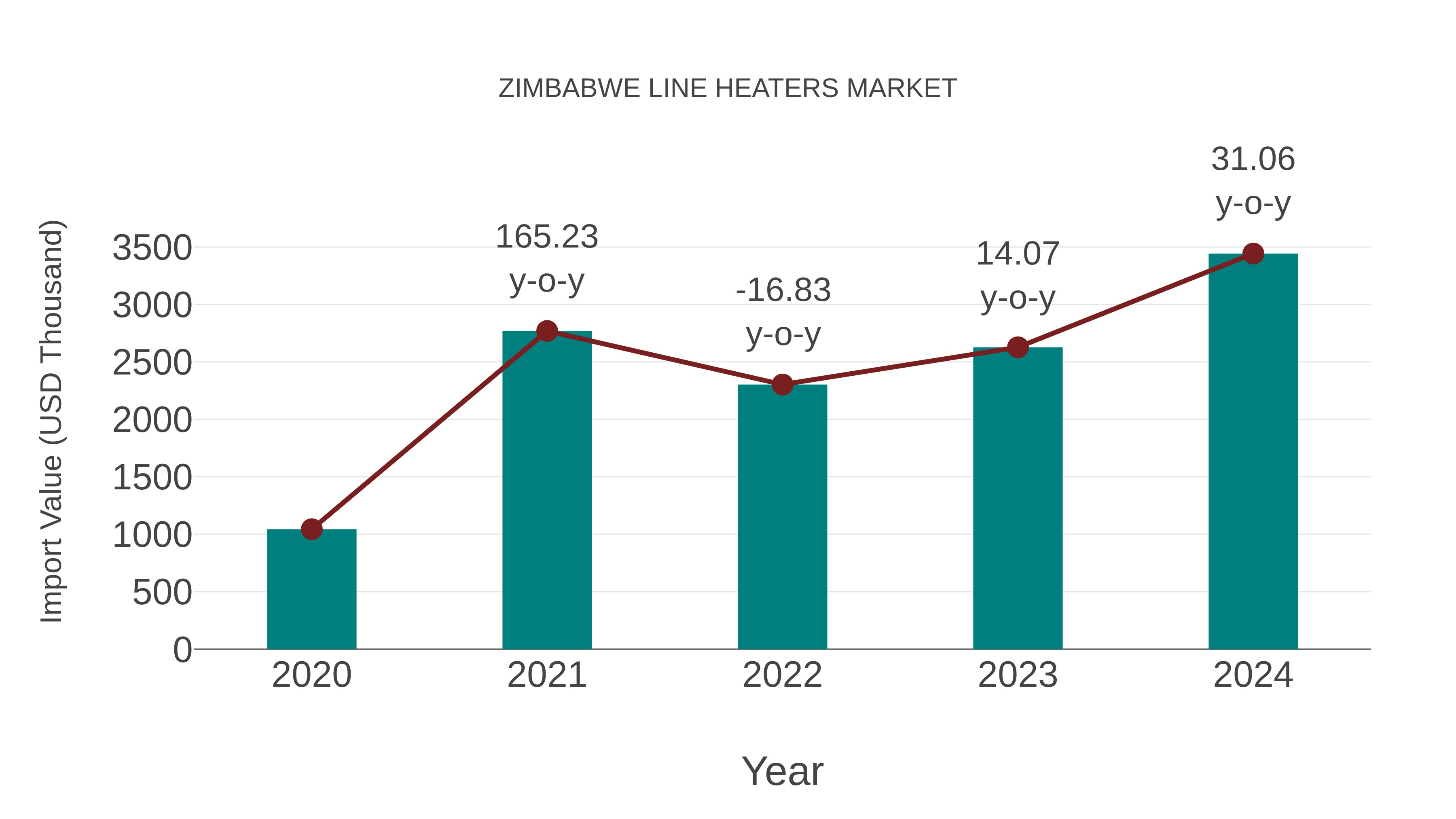 Zimbabwe Line Heaters Market: Import Trend Analysis