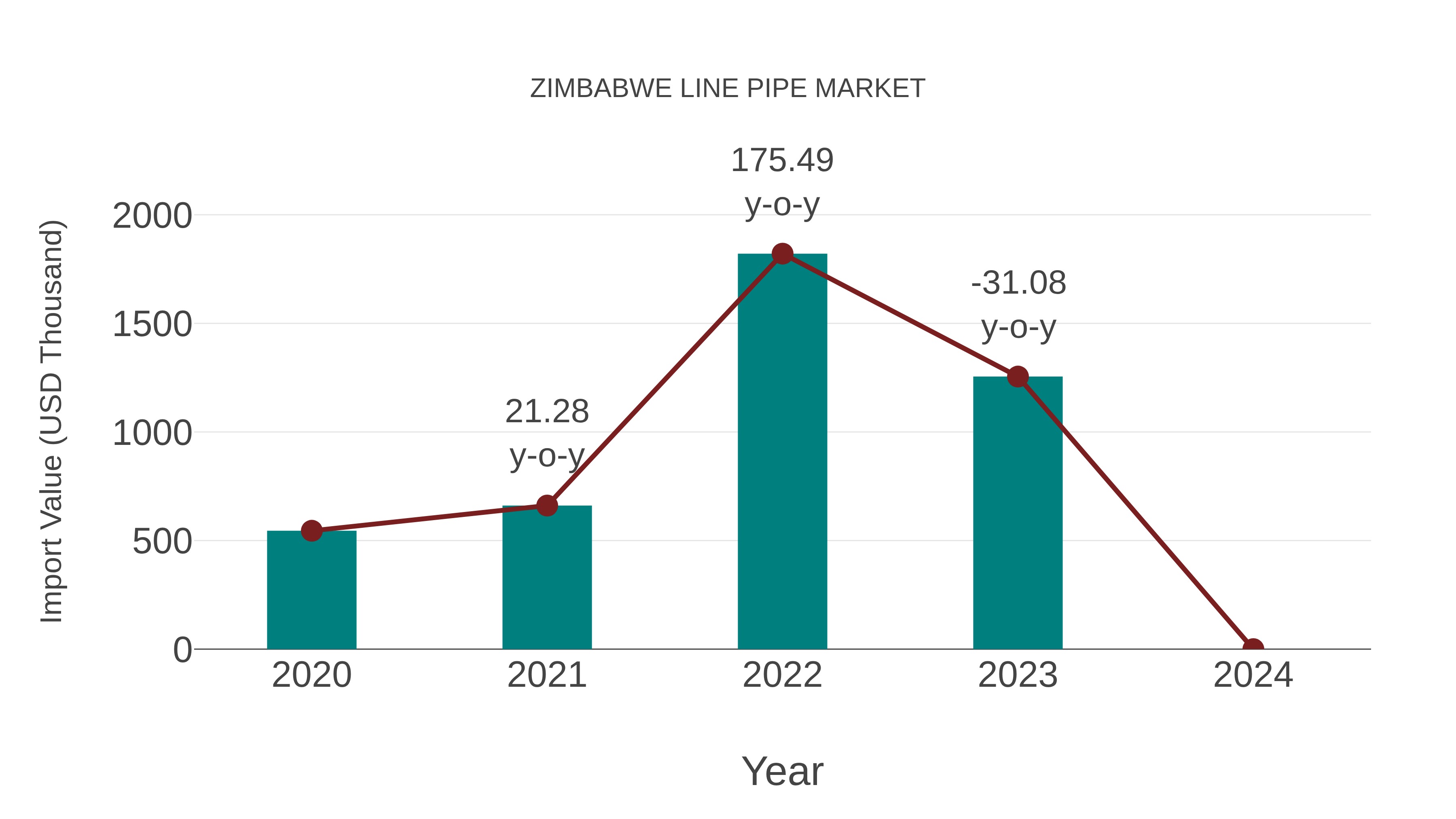 Zimbabwe Line Pipe Market: Import Trend Analysis
