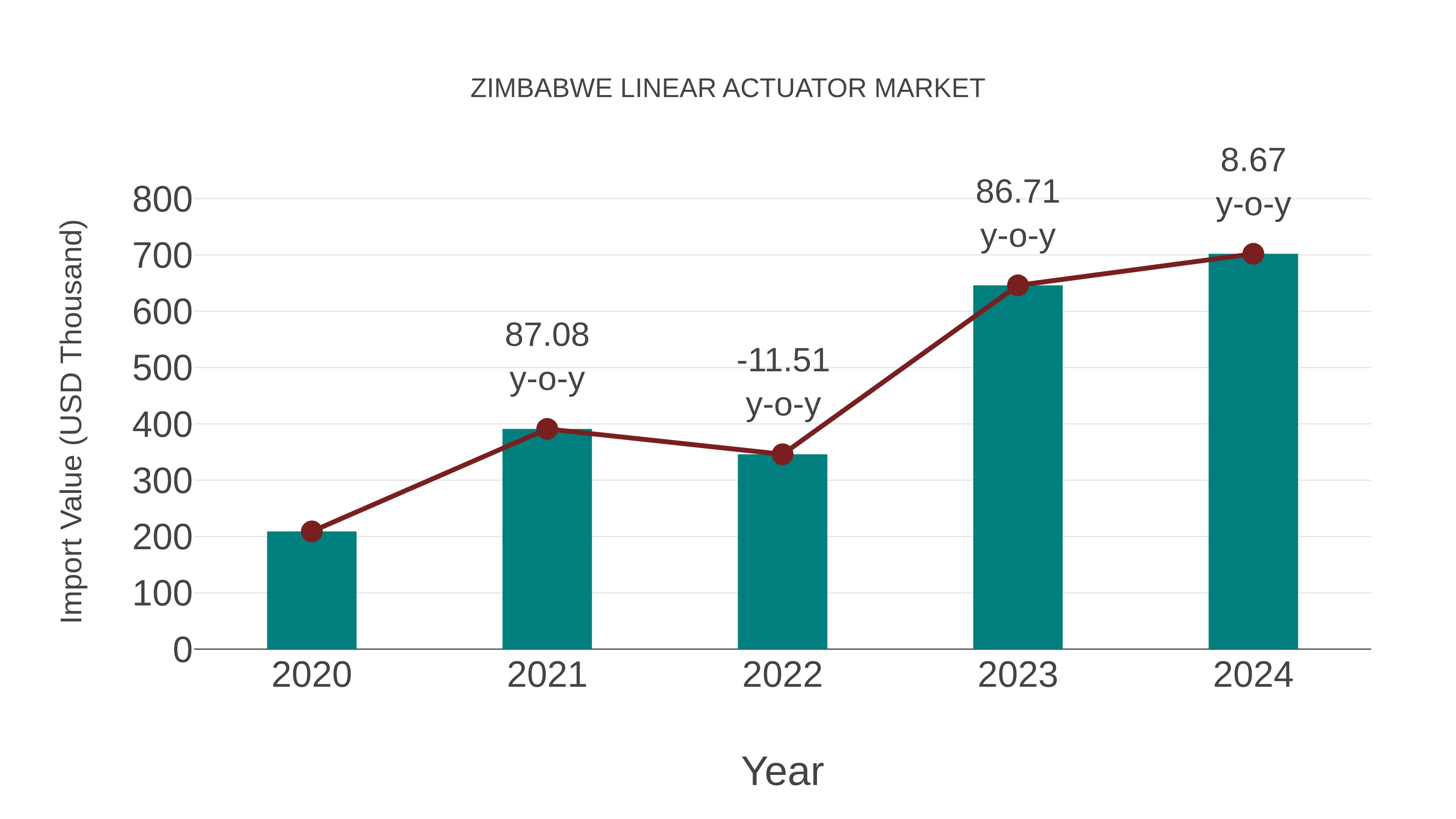  Zimbabwe Linear Actuator Market: Import Trend Analysis