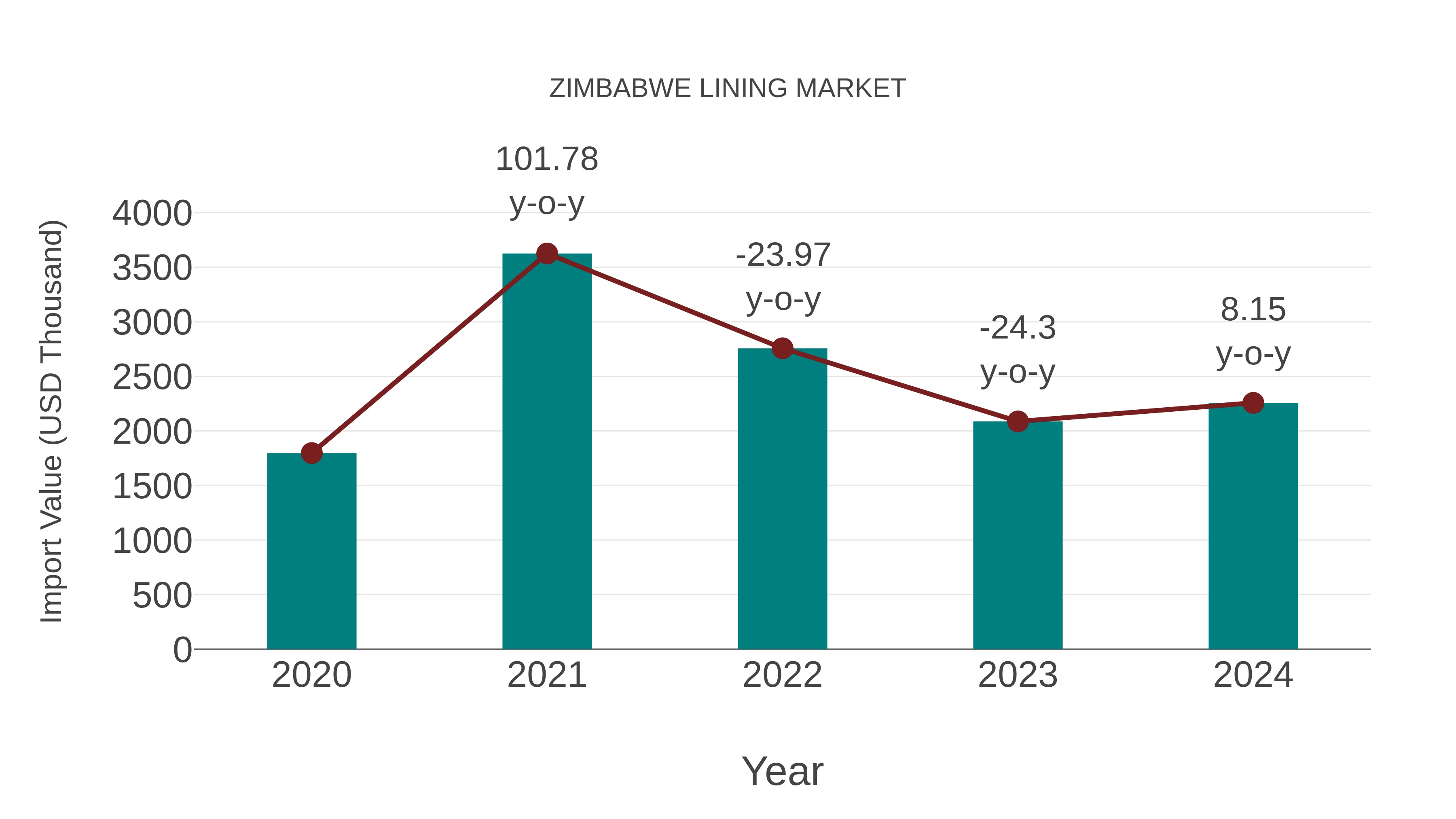  Zimbabwe Lining Market: Import Trend Analysis