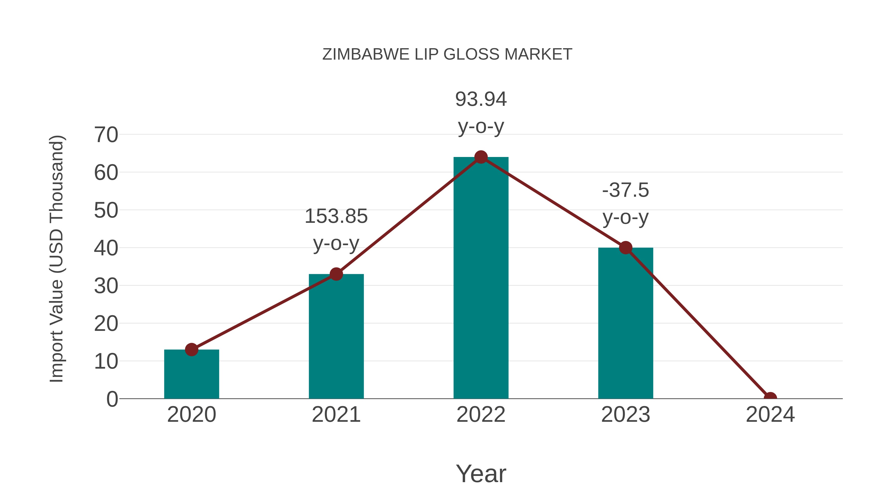  Zimbabwe Lip Gloss Market: Import Trend Analysis