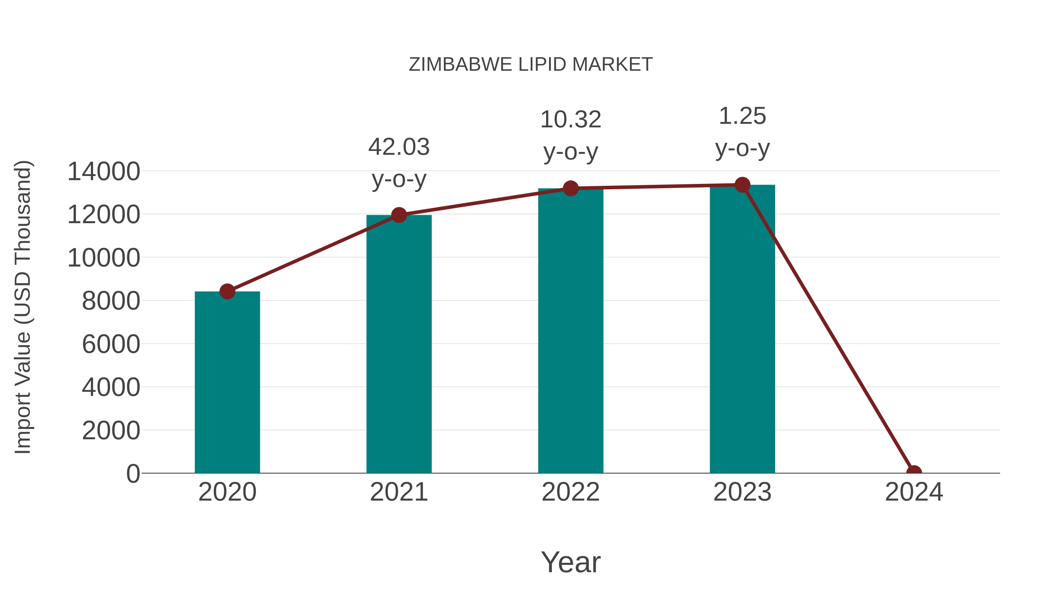  Zimbabwe Lipid Market: Import Trend Analysis