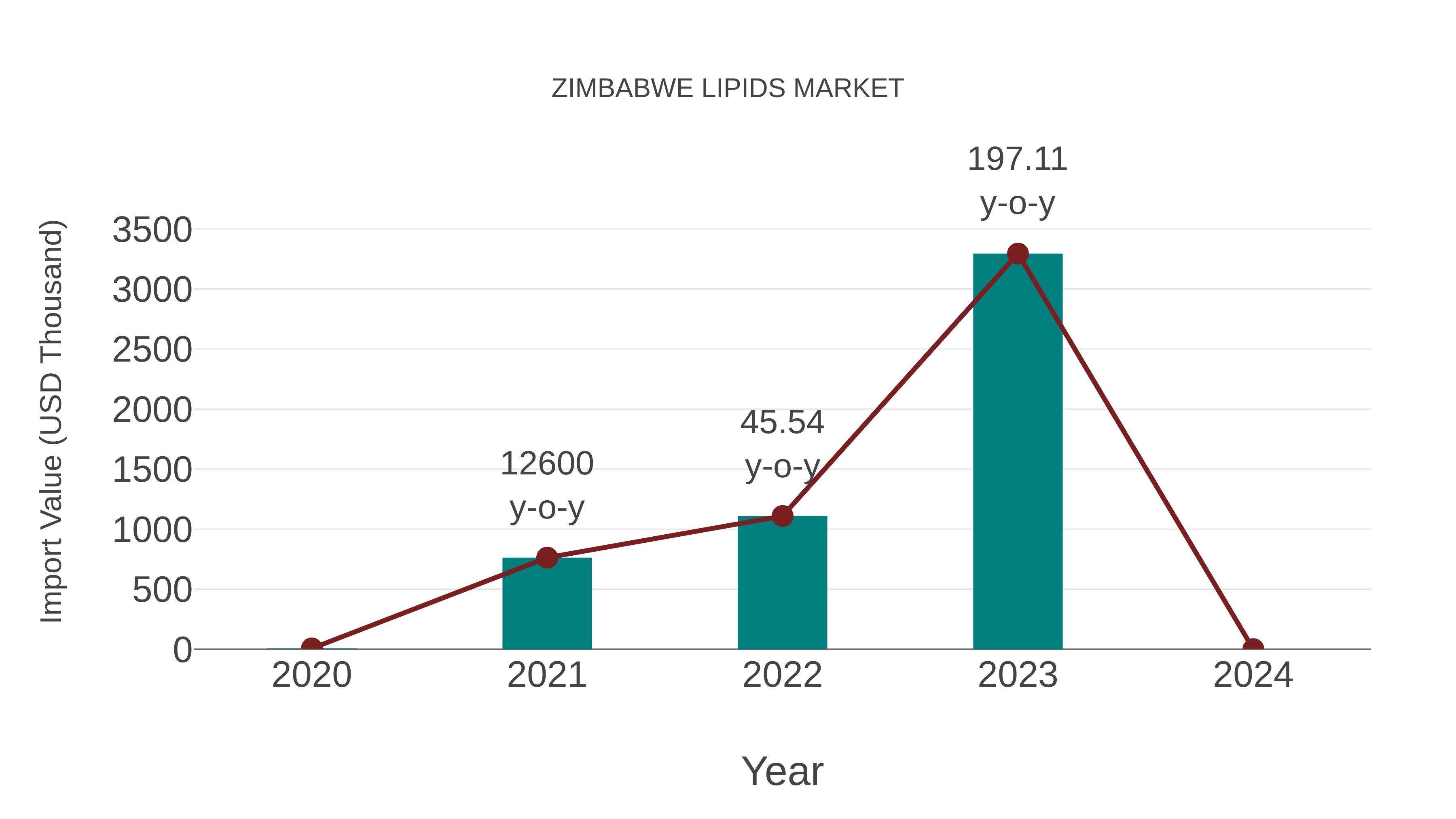 Zimbabwe Lipids Market: Import Trend Analysis