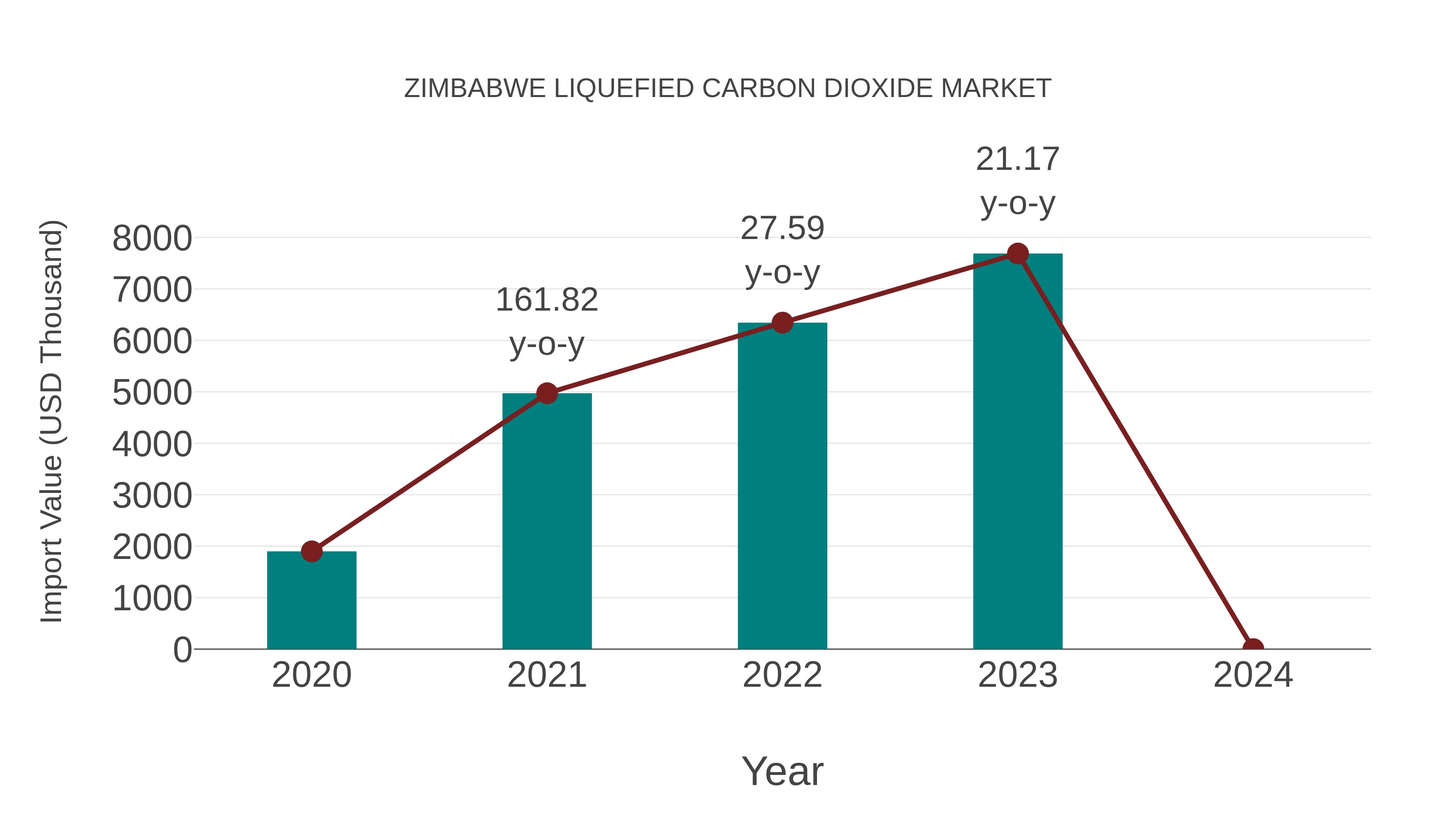  Zimbabwe Liquefied Carbon Dioxide Market: Import Trend Analysis