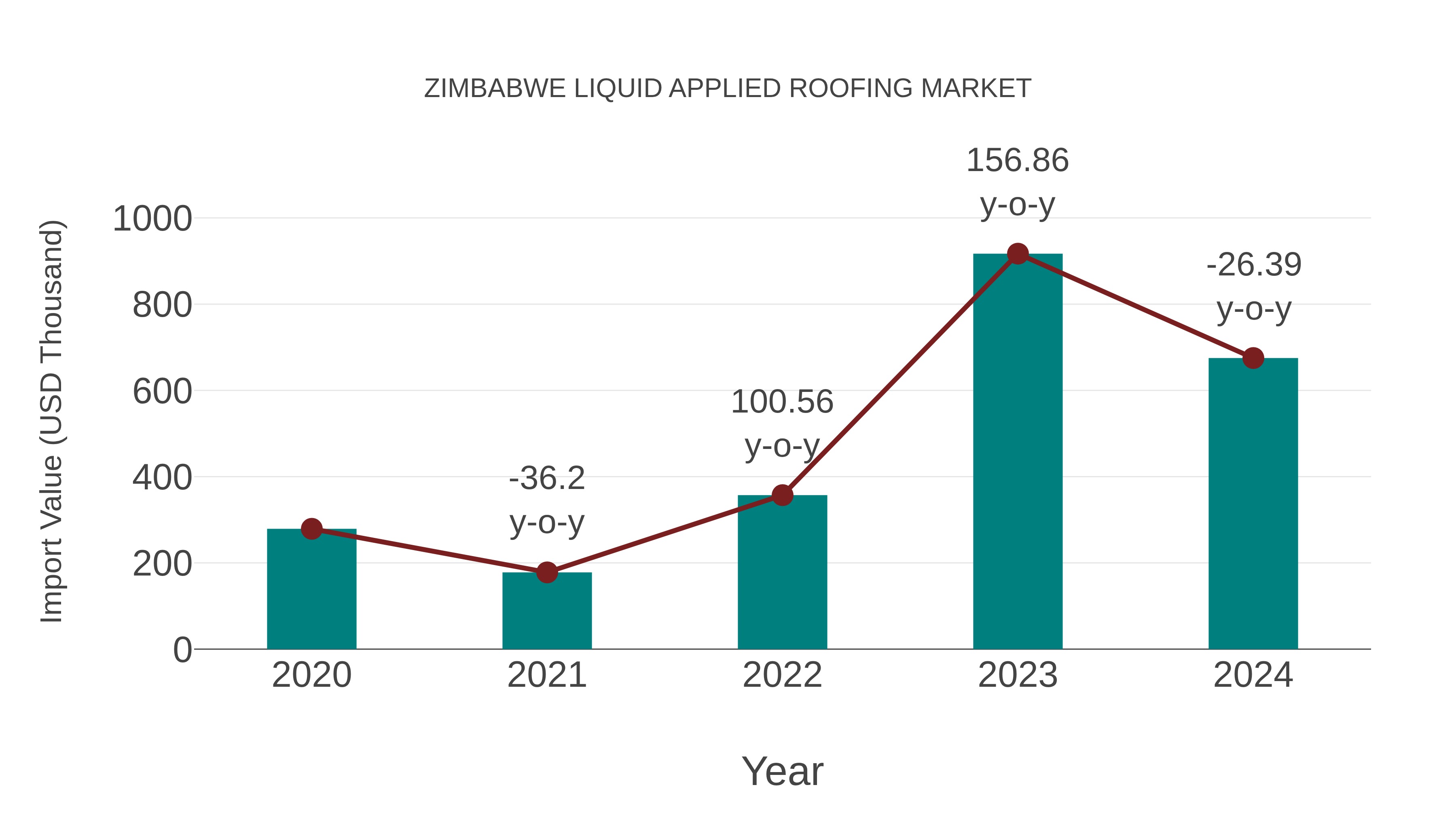  Zimbabwe Liquid Applied Roofing Market: Import Trend Analysis