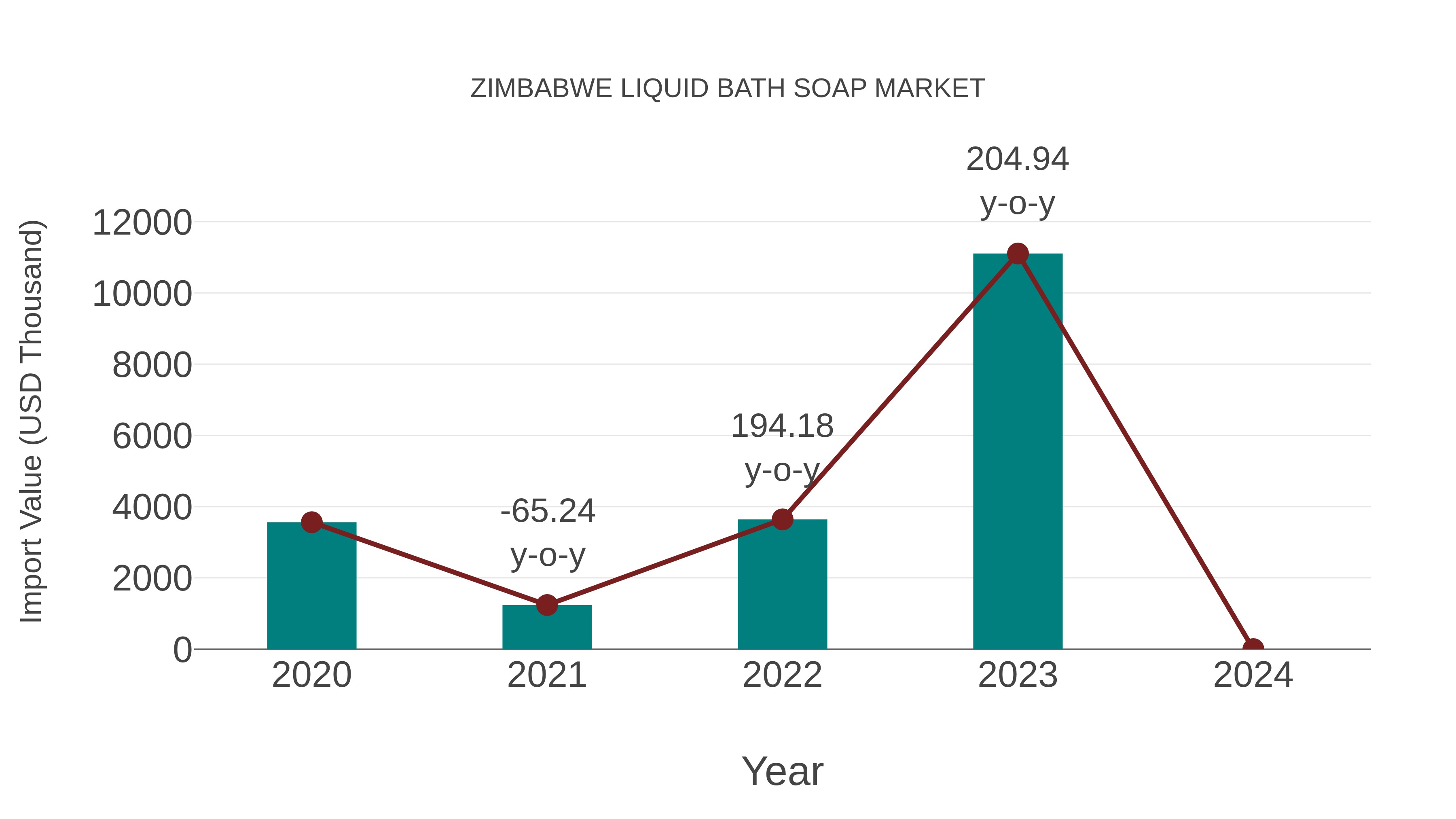 Zimbabwe Liquid Bath Soap Market: Import Trend Analysis