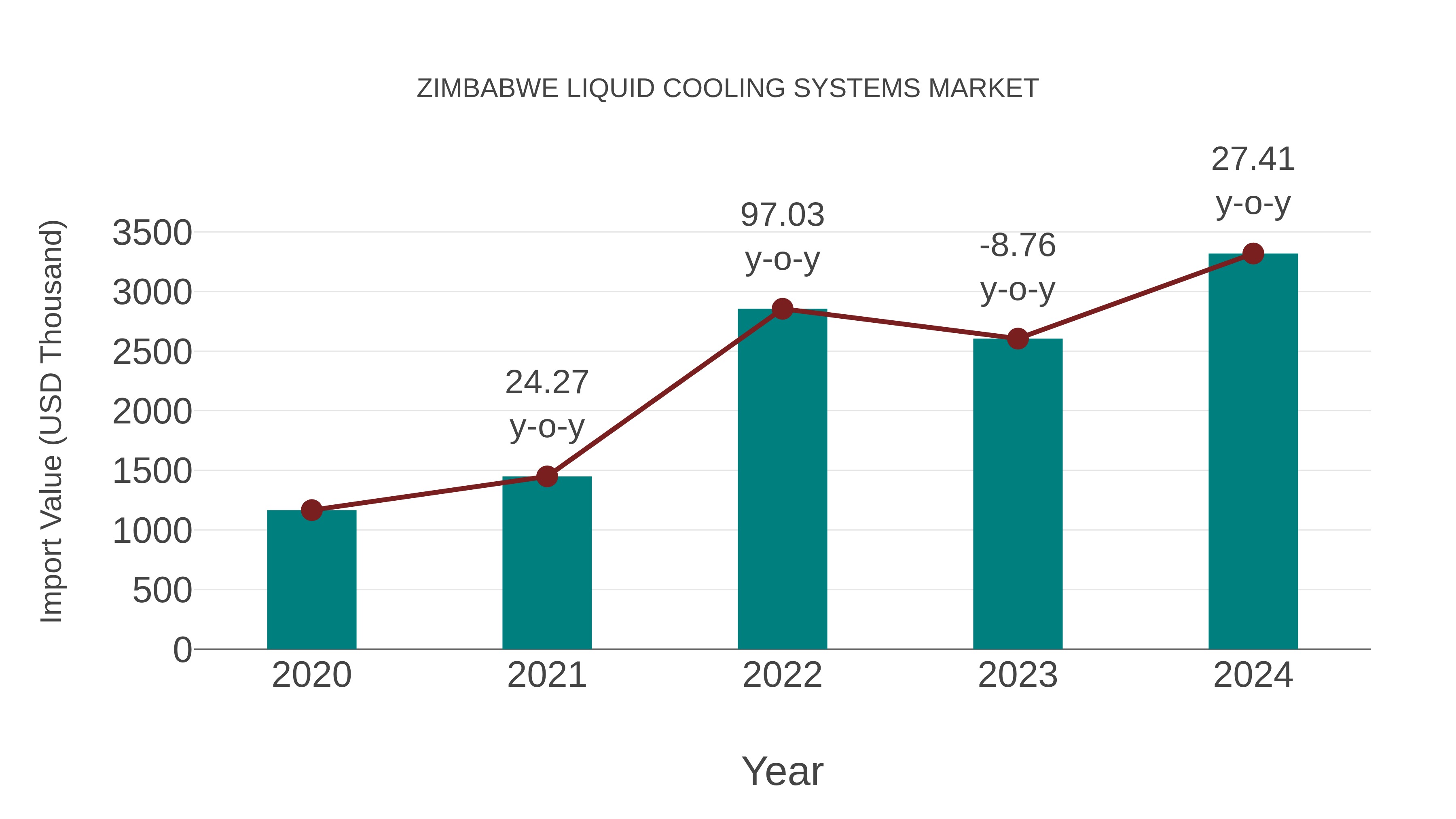  Zimbabwe Liquid Cooling Systems Market: Import Trend Analysis