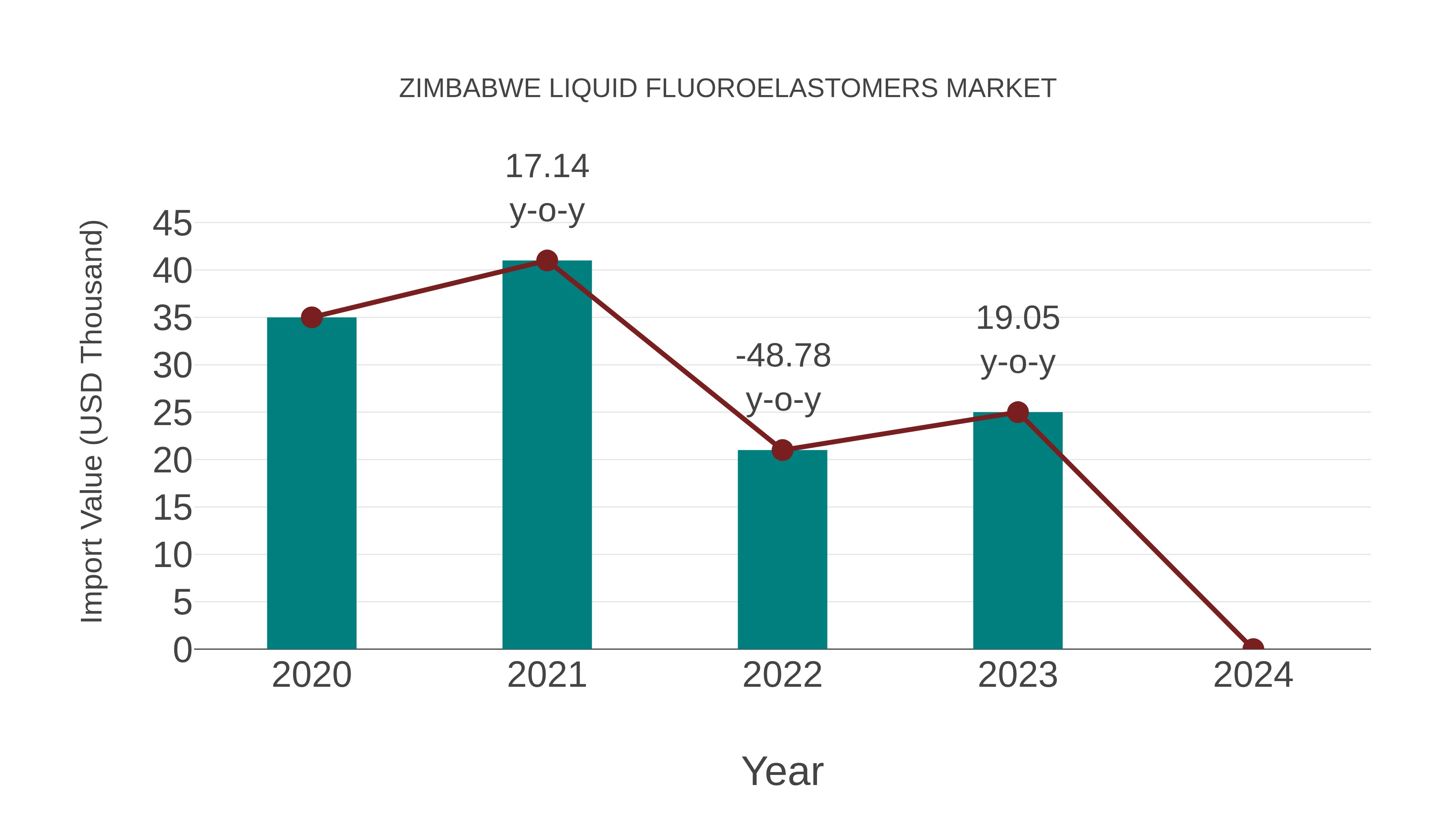  Zimbabwe Liquid Fluoroelastomers Market: Import Trend Analysis