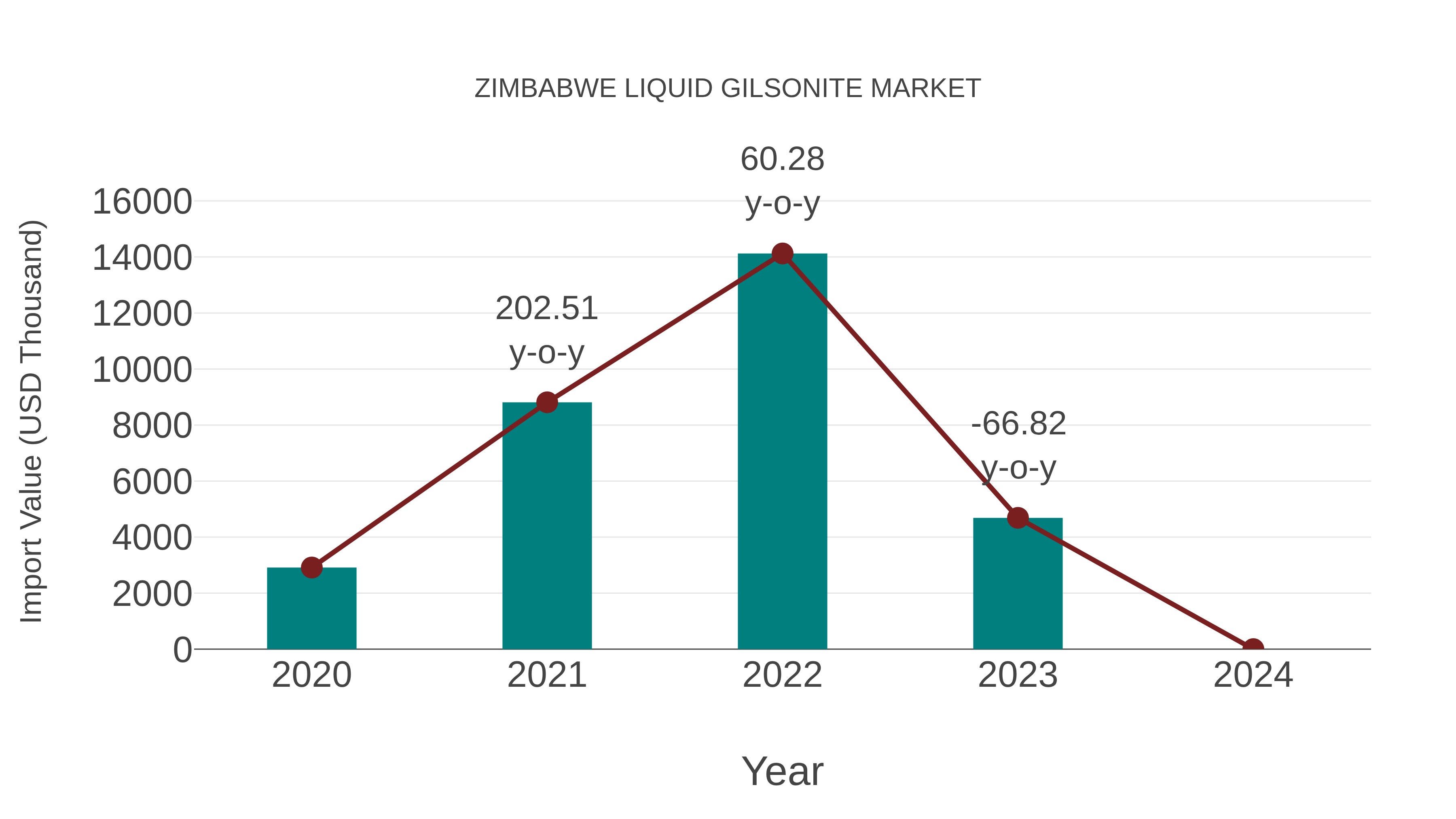  Zimbabwe Liquid Gilsonite Market: Import Trend Analysis