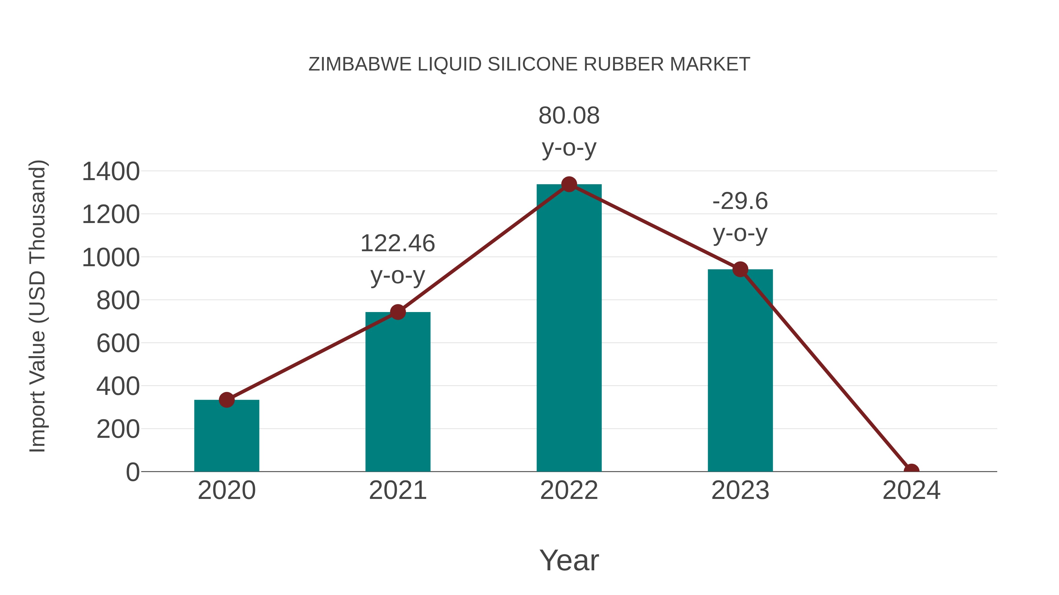  Zimbabwe Liquid Silicone Rubber Market: Import Trend Analysis