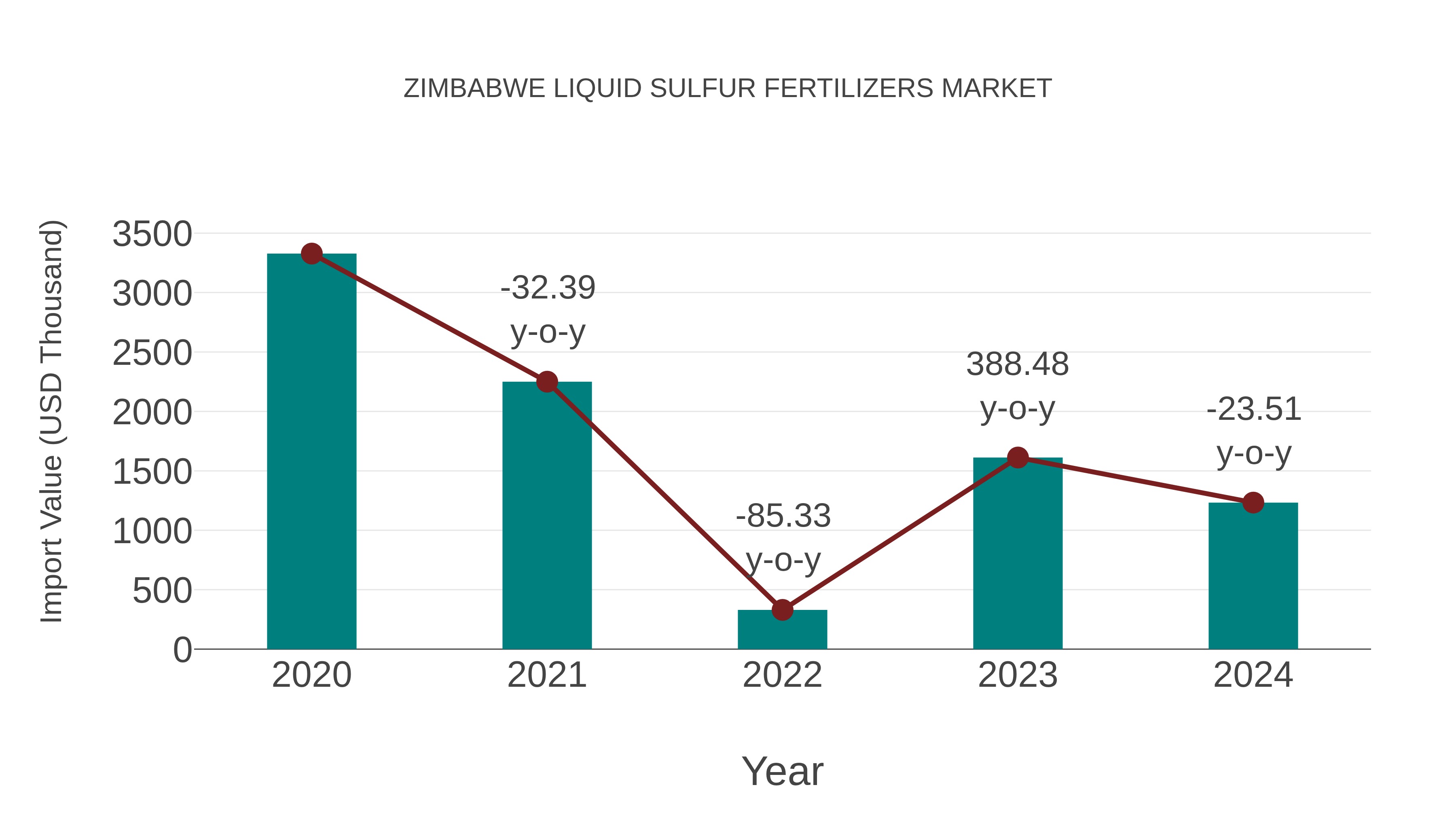  Zimbabwe Liquid Sulfur Fertilizers Market: Import Trend Analysis