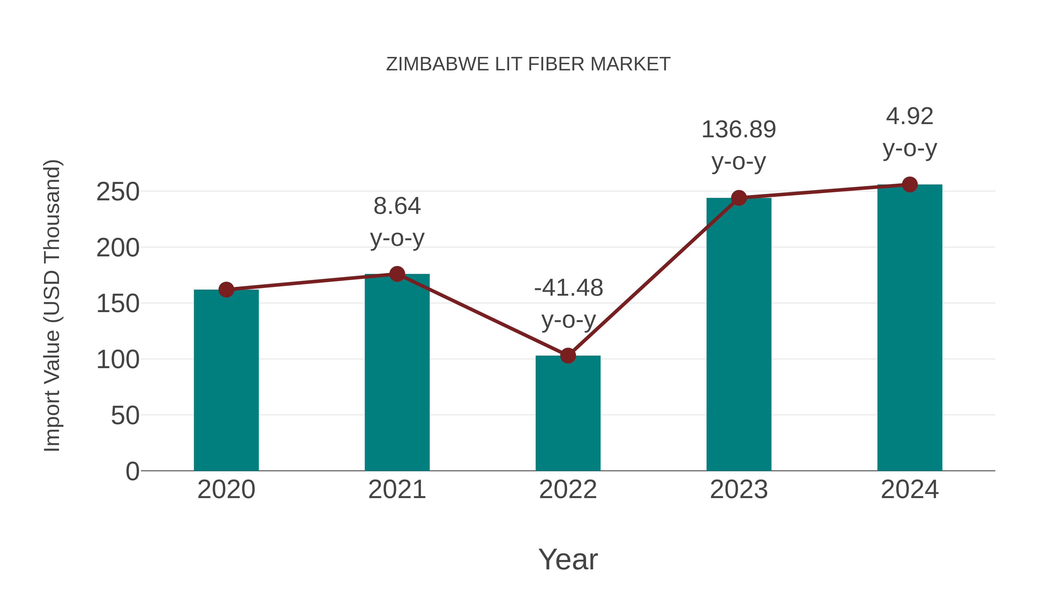 Zimbabwe Lit Fiber Market: Import Trend Analysis