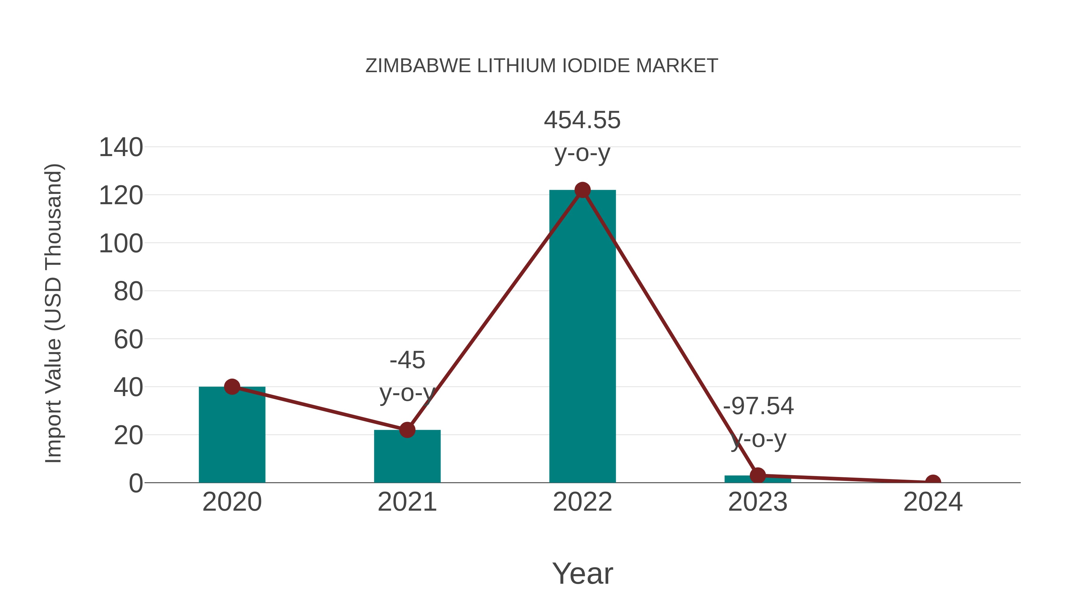  Zimbabwe Lithium Iodide Market: Import Trend Analysis
