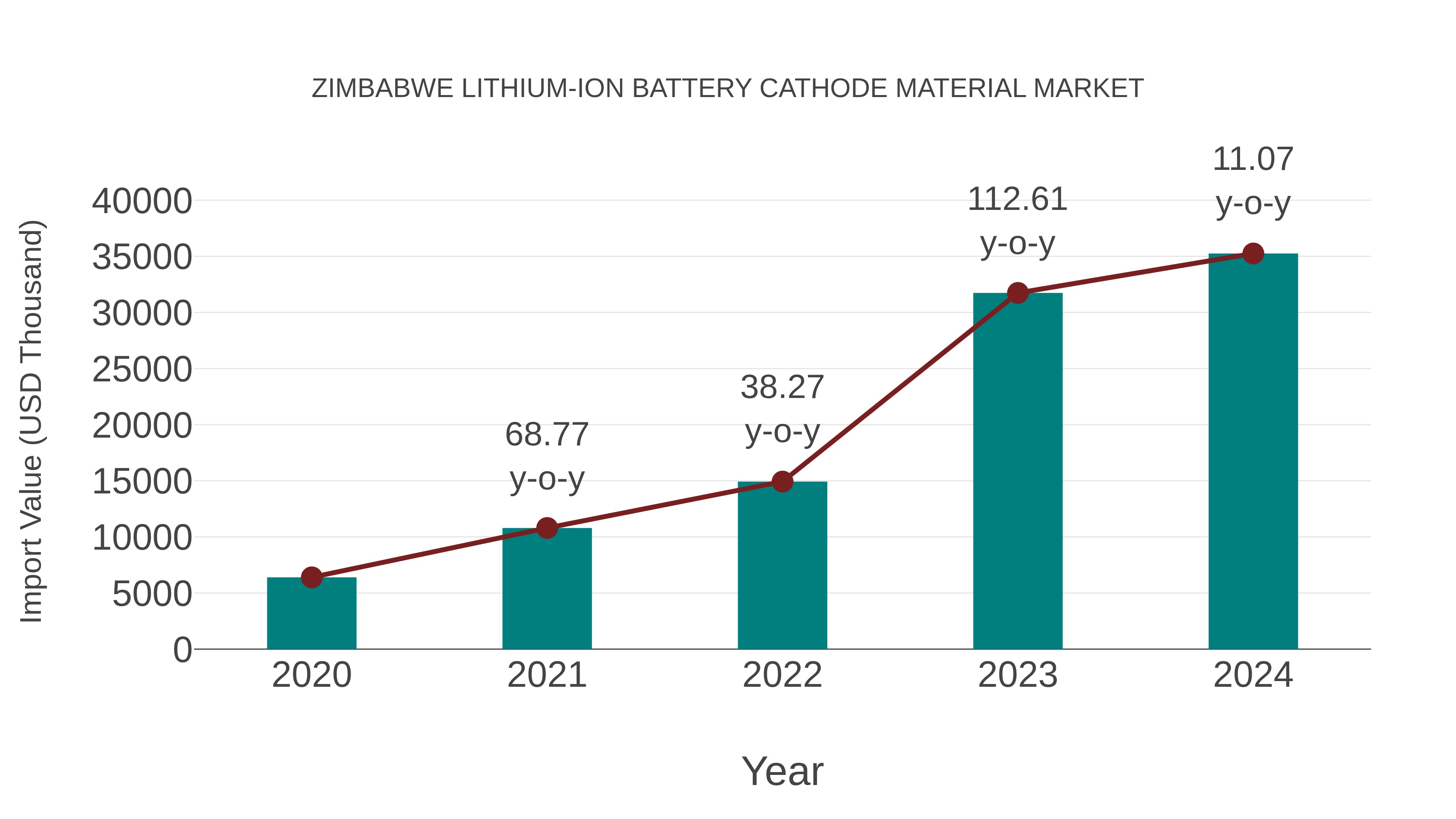 Zimbabwe Lithium-ion Battery Cathode Material Market: Import Trend Analysis