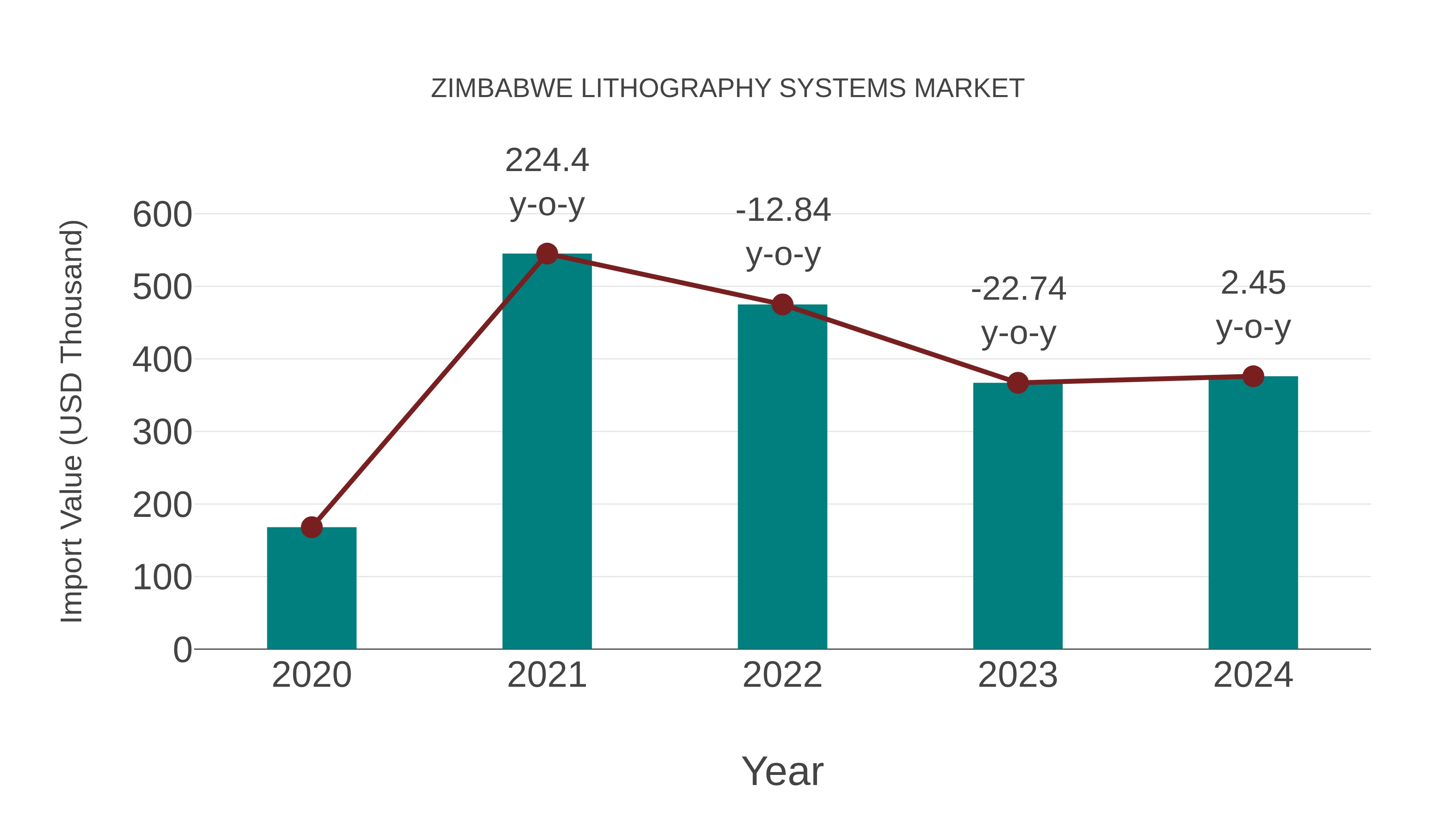  Zimbabwe Lithography Systems Market: Import Trend Analysis