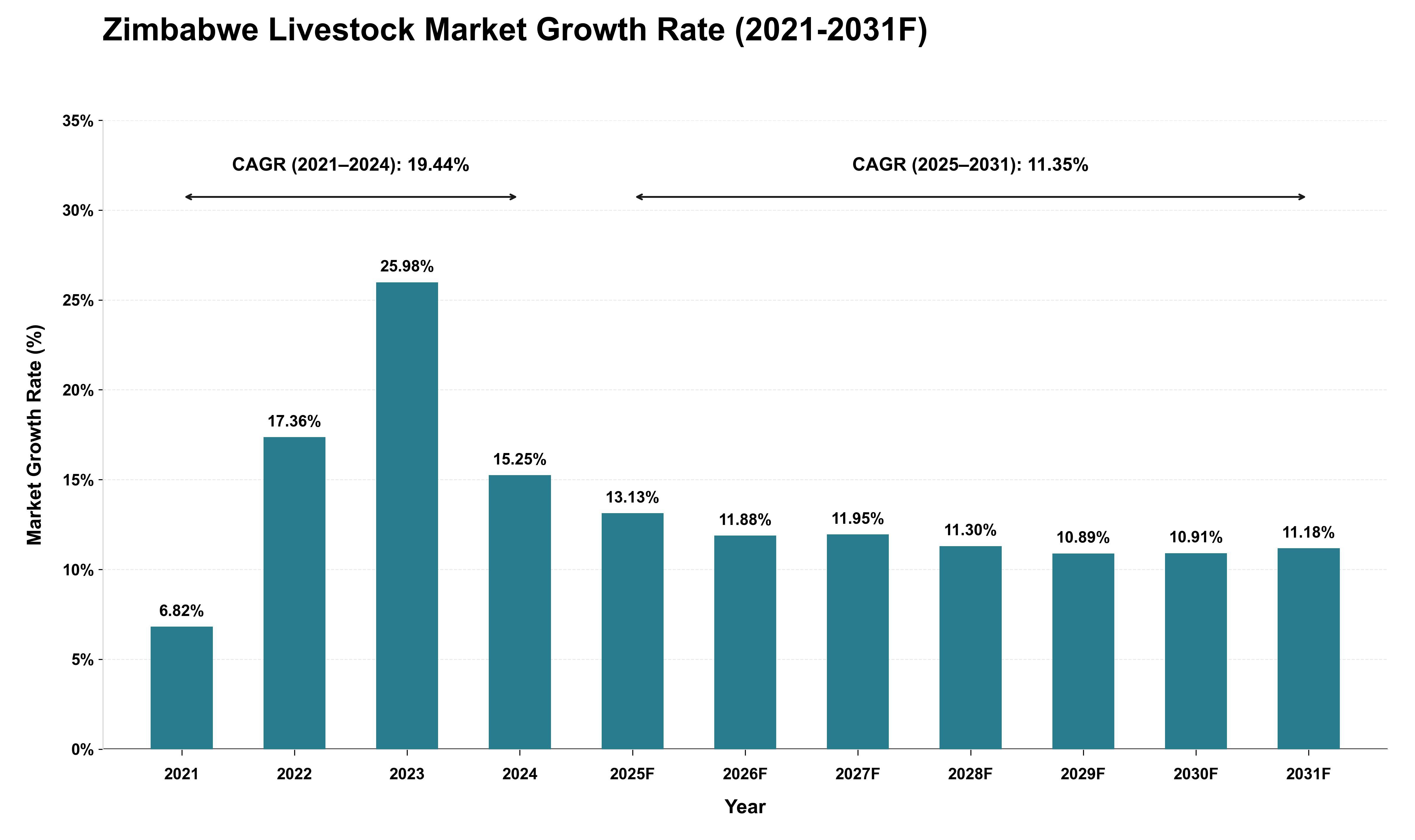 Zimbabwe Livestock Market Growth Rate Analysis (2021 - 2031)