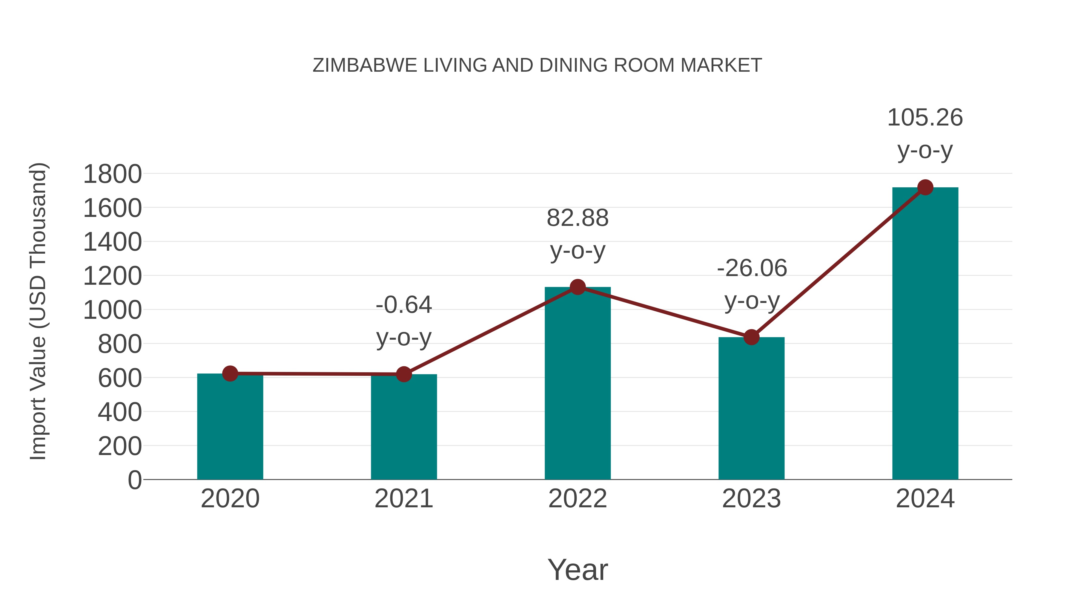  Zimbabwe Living and Dining Room Market: Import Trend Analysis