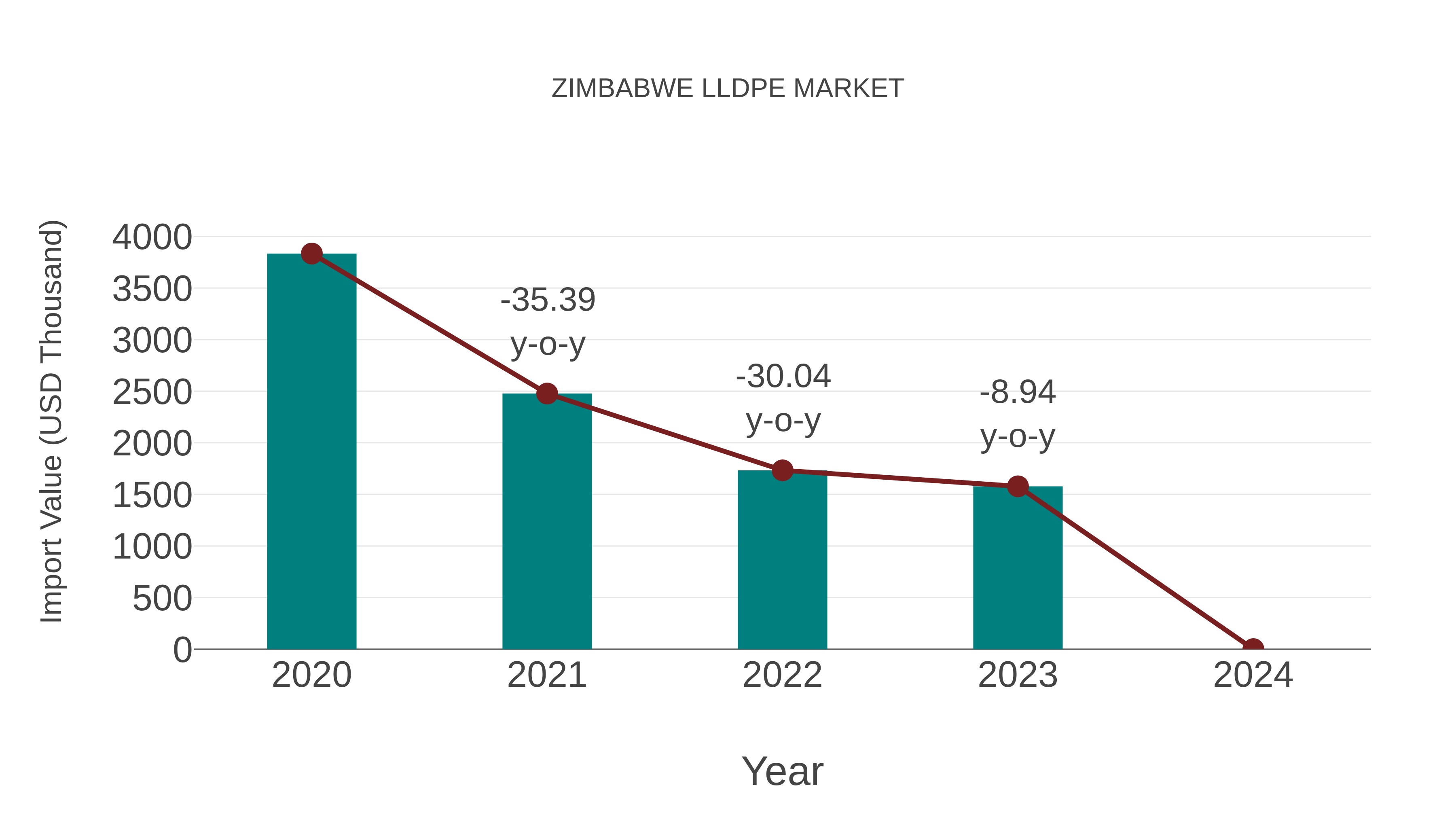  Zimbabwe Lldpe Market: Import Trend Analysis