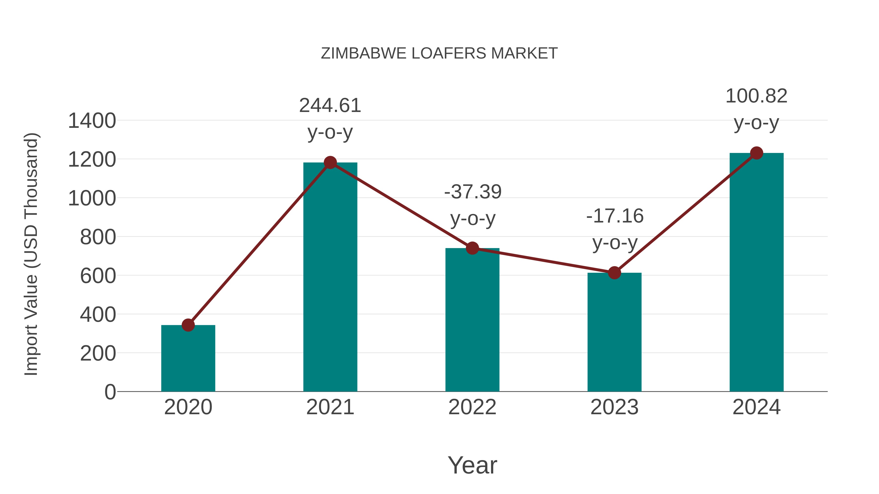 Zimbabwe Loafers Market: Import Trend Analysis